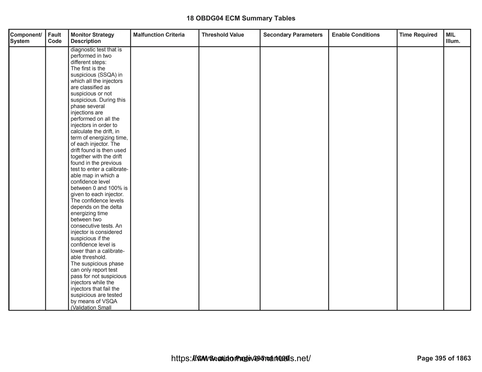 Component/
System
Fault
Code
Monitor Strategy
Description
Malfunction Criteria Threshold Value Secondary Parameters Enable Conditions Time Required MIL
Illum.
diagnostic test that is
performed in two
different steps:
The first is the
suspicious (SSQA) in
which all the injectors
are classified as
suspicious or not
suspicious. During this
phase several
injections are
performed on all the
injectors in order to
calculate the drift, in
term of energizing time,
of each injector. The
drift found is then used
together with the drift
found in the previous
test to enter a calibrate-
able map in which a
confidence level
between 0 and 100% is
given to each injector.
The confidence levels
depends on the delta
energizing time
between two
consecutive tests. An
injector is considered
suspicious if the
confidence level is
lower than a calibrate-
able threshold.
The suspicious phase
can only report test
pass for not suspicious
injectors while the
injectors that fail the
suspicious are tested
by means of VSQA
(Validation Small
18 OBDG04 ECM Summary Tables
ECM Section Page 395 of 1090 Page 395 of 1863
https://www.automotive-manuals.net/
 