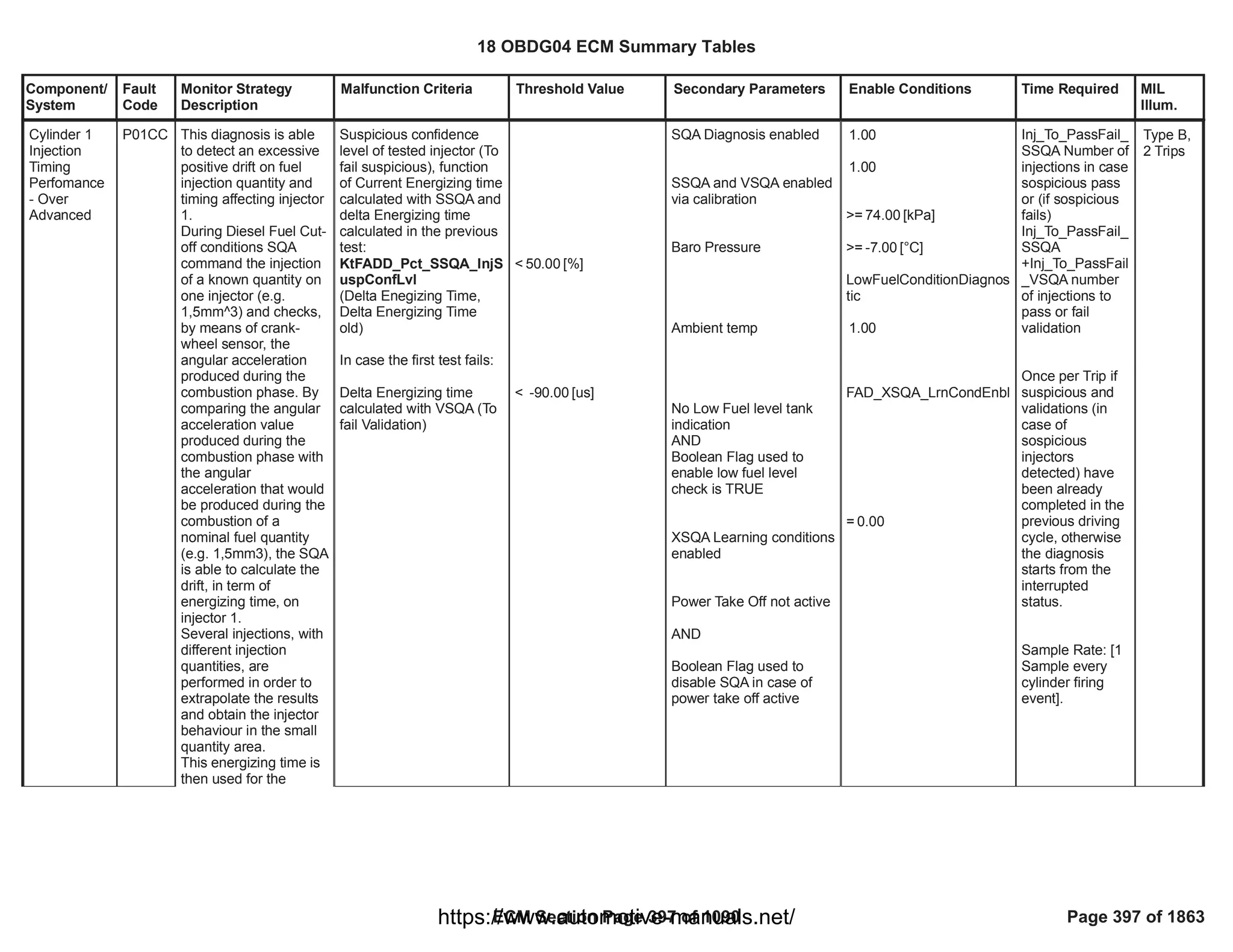 Component/
System
Fault
Code
Monitor Strategy
Description
Malfunction Criteria Threshold Value Secondary Parameters Enable Conditions Time Required MIL
Illum.
Cylinder 1
Injection
Timing
Perfomance
- Over
Advanced
P01CC This diagnosis is able
to detect an excessive
positive drift on fuel
injection quantity and
timing affecting injector
1.
During Diesel Fuel Cut-
off conditions SQA
command the injection
of a known quantity on
one injector (e.g.
1,5mm^3) and checks,
by means of crank-
wheel sensor, the
angular acceleration
produced during the
combustion phase. By
comparing the angular
acceleration value
produced during the
combustion phase with
the angular
acceleration that would
be produced during the
combustion of a
nominal fuel quantity
(e.g. 1,5mm3), the SQA
is able to calculate the
drift, in term of
energizing time, on
injector 1.
Several injections, with
different injection
quantities, are
performed in order to
extrapolate the results
and obtain the injector
behaviour in the small
quantity area.
This energizing time is
then used for the
Suspicious confidence
level of tested injector (To
fail suspicious), function
of Current Energizing time
calculated with SSQA and
delta Energizing time
calculated in the previous
test:
KtFADD_Pct_SSQA_InjS
uspConfLvl
(Delta Enegizing Time,
Delta Energizing Time
old)
In case the first test fails:
Delta Energizing time
calculated with VSQA (To
fail Validation)
< [%]
50.00
< [us]
-90.00
SQA Diagnosis enabled
SSQA and VSQA enabled
via calibration
Baro Pressure
Ambient temp
No Low Fuel level tank
indication
AND
Boolean Flag used to
enable low fuel level
check is TRUE
XSQA Learning conditions
enabled
Power Take Off not active
AND
Boolean Flag used to
disable SQA in case of
power take off active
1.00
1.00
>= [kPa]
74.00
>= [°C]
-7.00
LowFuelConditionDiagnos
tic
1.00
FAD_XSQA_LrnCondEnbl
= 0.00
Inj_To_PassFail_
SSQA Number of
injections in case
sospicious pass
or (if sospicious
fails)
Inj_To_PassFail_
SSQA
+Inj_To_PassFail
_VSQA number
of injections to
pass or fail
validation
Once per Trip if
suspicious and
validations (in
case of
sospicious
injectors
detected) have
been already
completed in the
previous driving
cycle, otherwise
the diagnosis
starts from the
interrupted
status.
Sample Rate: [1
Sample every
cylinder firing
event].
Type B,
2 Trips
18 OBDG04 ECM Summary Tables
ECM Section Page 397 of 1090 Page 397 of 1863
https://www.automotive-manuals.net/
 