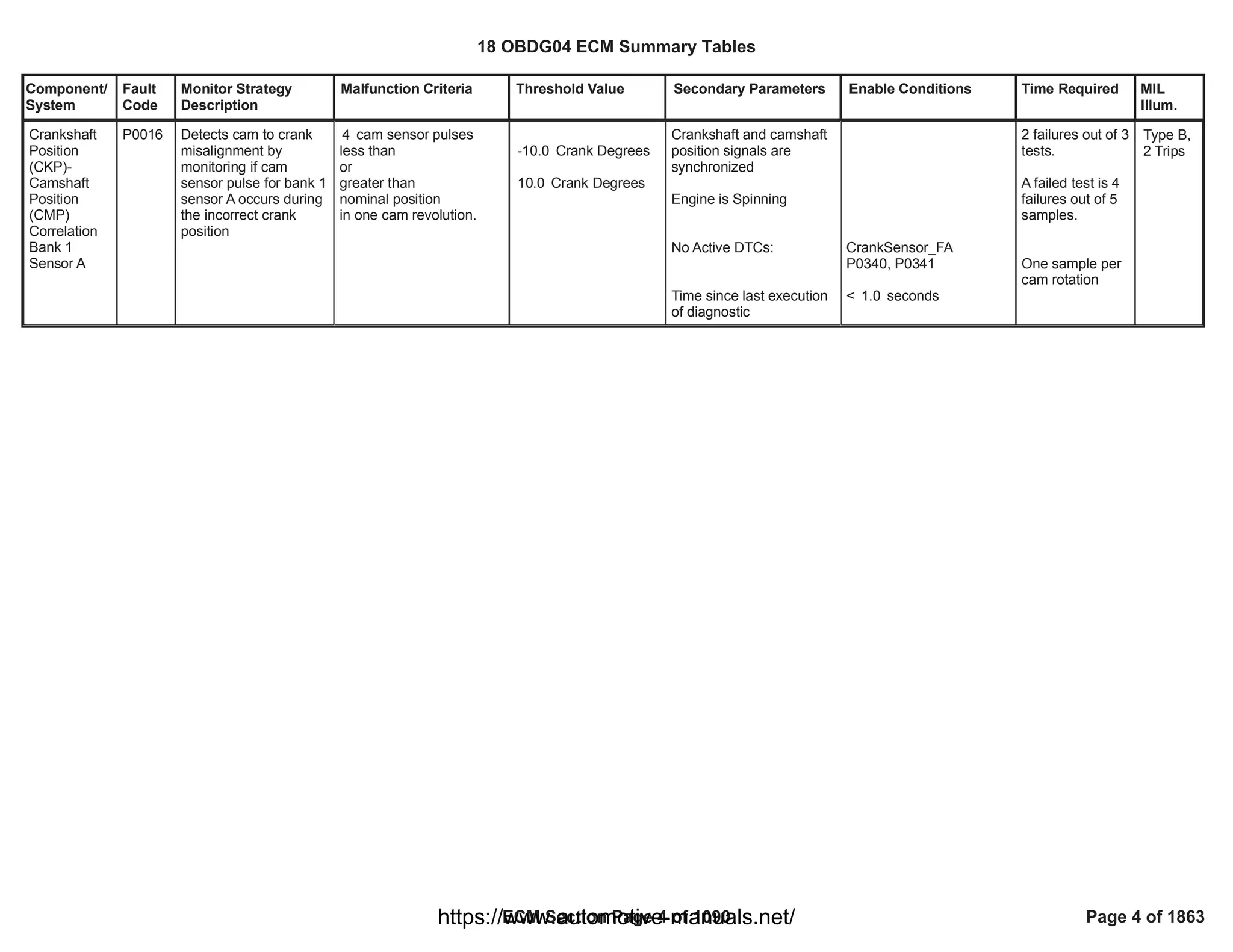 Component/
System
Fault
Code
Monitor Strategy
Description
Malfunction Criteria Threshold Value Secondary Parameters Enable Conditions Time Required MIL
Illum.
Crankshaft
Position
(CKP)-
Camshaft
Position
(CMP)
Correlation
Bank 1
Sensor A
P0016 Detects cam to crank
misalignment by
monitoring if cam
sensor pulse for bank 1
sensor A occurs during
the incorrect crank
position
cam sensor pulses
4
less than
or
greater than
nominal position
in one cam revolution.
Crank Degrees
-10.0
Crank Degrees
10.0
Crankshaft and camshaft
position signals are
synchronized
Engine is Spinning
No Active DTCs:
Time since last execution
of diagnostic
CrankSensor_FA
P0340, P0341
< seconds
1.0
2 failures out of 3
tests.
A failed test is 4
failures out of 5
samples.
One sample per
cam rotation
Type B,
2 Trips
18 OBDG04 ECM Summary Tables
ECM Section Page 4 of 1090 Page 4 of 1863
https://www.automotive-manuals.net/
 