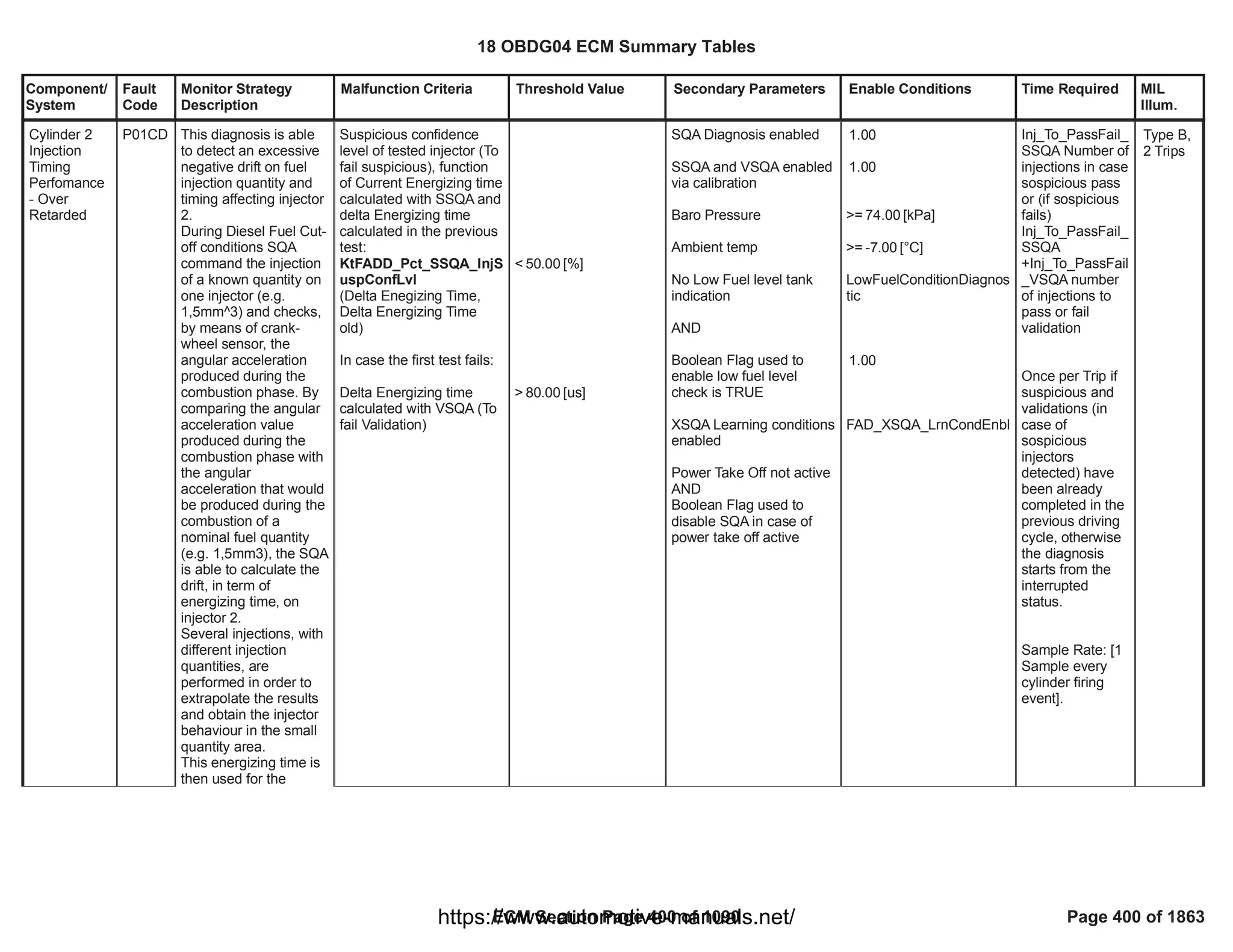 Component/
System
Fault
Code
Monitor Strategy
Description
Malfunction Criteria Threshold Value Secondary Parameters Enable Conditions Time Required MIL
Illum.
Cylinder 2
Injection
Timing
Perfomance
- Over
Retarded
P01CD This diagnosis is able
to detect an excessive
negative drift on fuel
injection quantity and
timing affecting injector
2.
During Diesel Fuel Cut-
off conditions SQA
command the injection
of a known quantity on
one injector (e.g.
1,5mm^3) and checks,
by means of crank-
wheel sensor, the
angular acceleration
produced during the
combustion phase. By
comparing the angular
acceleration value
produced during the
combustion phase with
the angular
acceleration that would
be produced during the
combustion of a
nominal fuel quantity
(e.g. 1,5mm3), the SQA
is able to calculate the
drift, in term of
energizing time, on
injector 2.
Several injections, with
different injection
quantities, are
performed in order to
extrapolate the results
and obtain the injector
behaviour in the small
quantity area.
This energizing time is
then used for the
Suspicious confidence
level of tested injector (To
fail suspicious), function
of Current Energizing time
calculated with SSQA and
delta Energizing time
calculated in the previous
test:
KtFADD_Pct_SSQA_InjS
uspConfLvl
(Delta Enegizing Time,
Delta Energizing Time
old)
In case the first test fails:
Delta Energizing time
calculated with VSQA (To
fail Validation)
< [%]
50.00
> [us]
80.00
SQA Diagnosis enabled
SSQA and VSQA enabled
via calibration
Baro Pressure
Ambient temp
No Low Fuel level tank
indication
AND
Boolean Flag used to
enable low fuel level
check is TRUE
XSQA Learning conditions
enabled
Power Take Off not active
AND
Boolean Flag used to
disable SQA in case of
power take off active
1.00
1.00
>= [kPa]
74.00
>= [°C]
-7.00
LowFuelConditionDiagnos
tic
1.00
FAD_XSQA_LrnCondEnbl
Inj_To_PassFail_
SSQA Number of
injections in case
sospicious pass
or (if sospicious
fails)
Inj_To_PassFail_
SSQA
+Inj_To_PassFail
_VSQA number
of injections to
pass or fail
validation
Once per Trip if
suspicious and
validations (in
case of
sospicious
injectors
detected) have
been already
completed in the
previous driving
cycle, otherwise
the diagnosis
starts from the
interrupted
status.
Sample Rate: [1
Sample every
cylinder firing
event].
Type B,
2 Trips
18 OBDG04 ECM Summary Tables
ECM Section Page 400 of 1090 Page 400 of 1863
https://www.automotive-manuals.net/
 