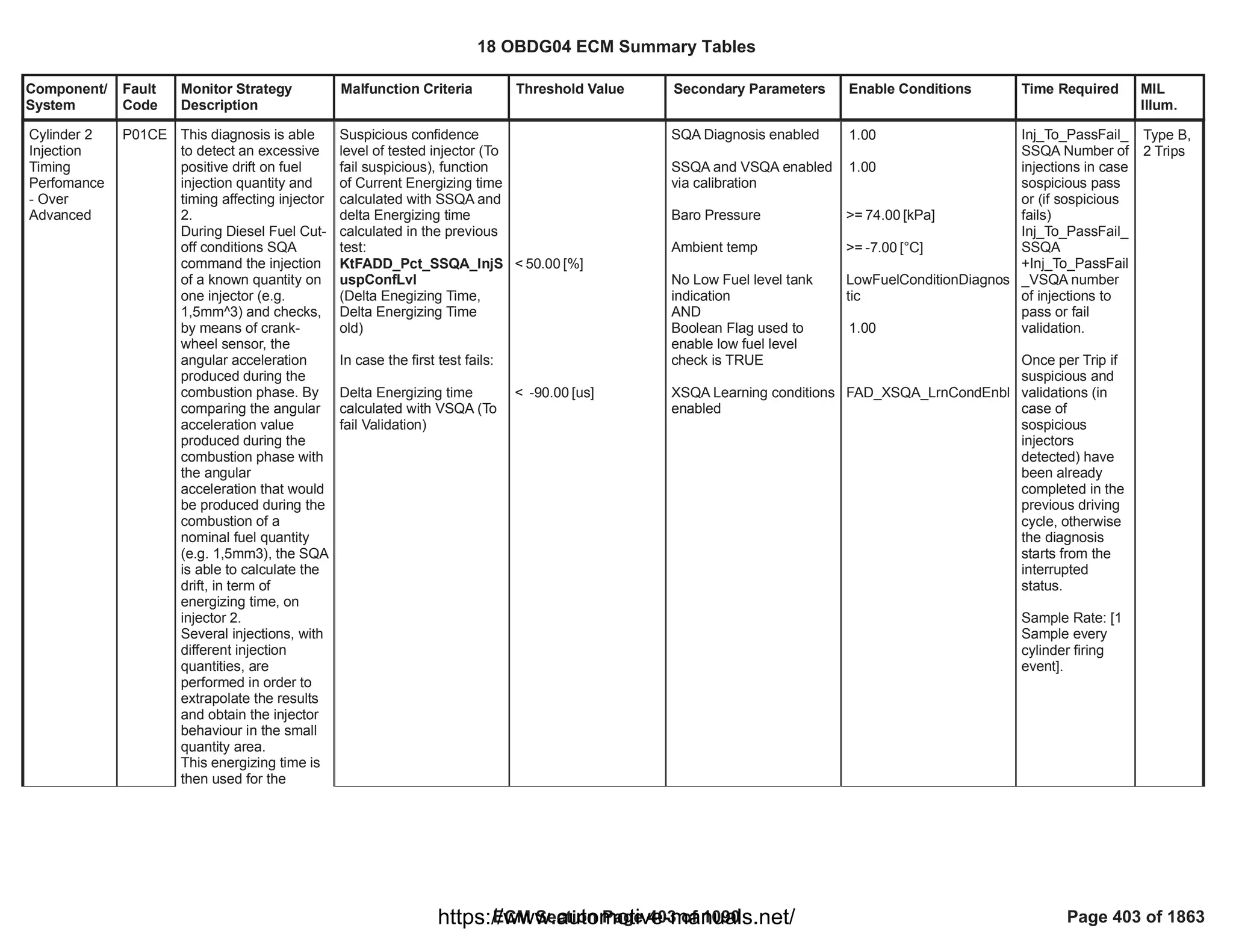 Component/
System
Fault
Code
Monitor Strategy
Description
Malfunction Criteria Threshold Value Secondary Parameters Enable Conditions Time Required MIL
Illum.
Cylinder 2
Injection
Timing
Perfomance
- Over
Advanced
P01CE This diagnosis is able
to detect an excessive
positive drift on fuel
injection quantity and
timing affecting injector
2.
During Diesel Fuel Cut-
off conditions SQA
command the injection
of a known quantity on
one injector (e.g.
1,5mm^3) and checks,
by means of crank-
wheel sensor, the
angular acceleration
produced during the
combustion phase. By
comparing the angular
acceleration value
produced during the
combustion phase with
the angular
acceleration that would
be produced during the
combustion of a
nominal fuel quantity
(e.g. 1,5mm3), the SQA
is able to calculate the
drift, in term of
energizing time, on
injector 2.
Several injections, with
different injection
quantities, are
performed in order to
extrapolate the results
and obtain the injector
behaviour in the small
quantity area.
This energizing time is
then used for the
Suspicious confidence
level of tested injector (To
fail suspicious), function
of Current Energizing time
calculated with SSQA and
delta Energizing time
calculated in the previous
test:
KtFADD_Pct_SSQA_InjS
uspConfLvl
(Delta Enegizing Time,
Delta Energizing Time
old)
In case the first test fails:
Delta Energizing time
calculated with VSQA (To
fail Validation)
< [%]
50.00
< [us]
-90.00
SQA Diagnosis enabled
SSQA and VSQA enabled
via calibration
Baro Pressure
Ambient temp
No Low Fuel level tank
indication
AND
Boolean Flag used to
enable low fuel level
check is TRUE
XSQA Learning conditions
enabled
1.00
1.00
>= [kPa]
74.00
>= [°C]
-7.00
LowFuelConditionDiagnos
tic
1.00
FAD_XSQA_LrnCondEnbl
Inj_To_PassFail_
SSQA Number of
injections in case
sospicious pass
or (if sospicious
fails)
Inj_To_PassFail_
SSQA
+Inj_To_PassFail
_VSQA number
of injections to
pass or fail
validation.
Once per Trip if
suspicious and
validations (in
case of
sospicious
injectors
detected) have
been already
completed in the
previous driving
cycle, otherwise
the diagnosis
starts from the
interrupted
status.
Sample Rate: [1
Sample every
cylinder firing
event].
Type B,
2 Trips
18 OBDG04 ECM Summary Tables
ECM Section Page 403 of 1090 Page 403 of 1863
https://www.automotive-manuals.net/
 