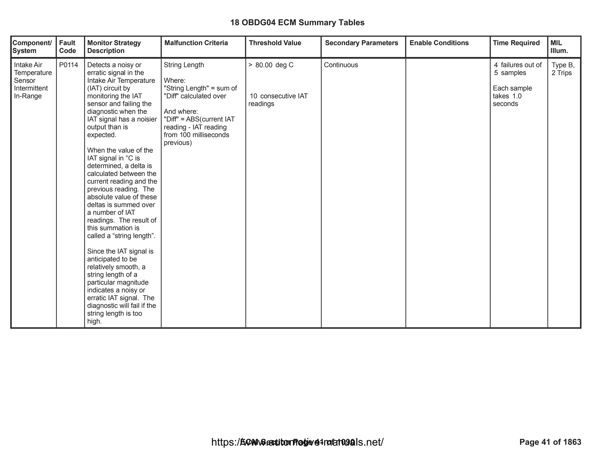 Component/
System
Fault
Code
Monitor Strategy
Description
Malfunction Criteria Threshold Value Secondary Parameters Enable Conditions Time Required MIL
Illum.
Intake Air
Temperature
Sensor
Intermittent
In-Range
P0114 Detects a noisy or
erratic signal in the
Intake Air Temperature
(IAT) circuit by
monitoring the IAT
sensor and failing the
diagnostic when the
IAT signal has a noisier
output than is
expected.
When the value of the
IAT signal in °C is
determined, a delta is
calculated between the
current reading and the
previous reading. The
absolute value of these
deltas is summed over
a number of IAT
readings. The result of
this summation is
called a “string length”.
Since the IAT signal is
anticipated to be
relatively smooth, a
string length of a
particular magnitude
indicates a noisy or
erratic IAT signal. The
diagnostic will fail if the
string length is too
high.
String Length
Where:
"String Length" = sum of
"Diff" calculated over
And where:
"Diff" = ABS(current IAT
reading - IAT reading
from 100 milliseconds
previous)
> deg C
80.00
consecutive IAT
10
readings
Continuous failures out of
4
samples
5
Each sample
takes 1.0
seconds
Type B,
2 Trips
18 OBDG04 ECM Summary Tables
ECM Section Page 41 of 1090 Page 41 of 1863
https://www.automotive-manuals.net/
 