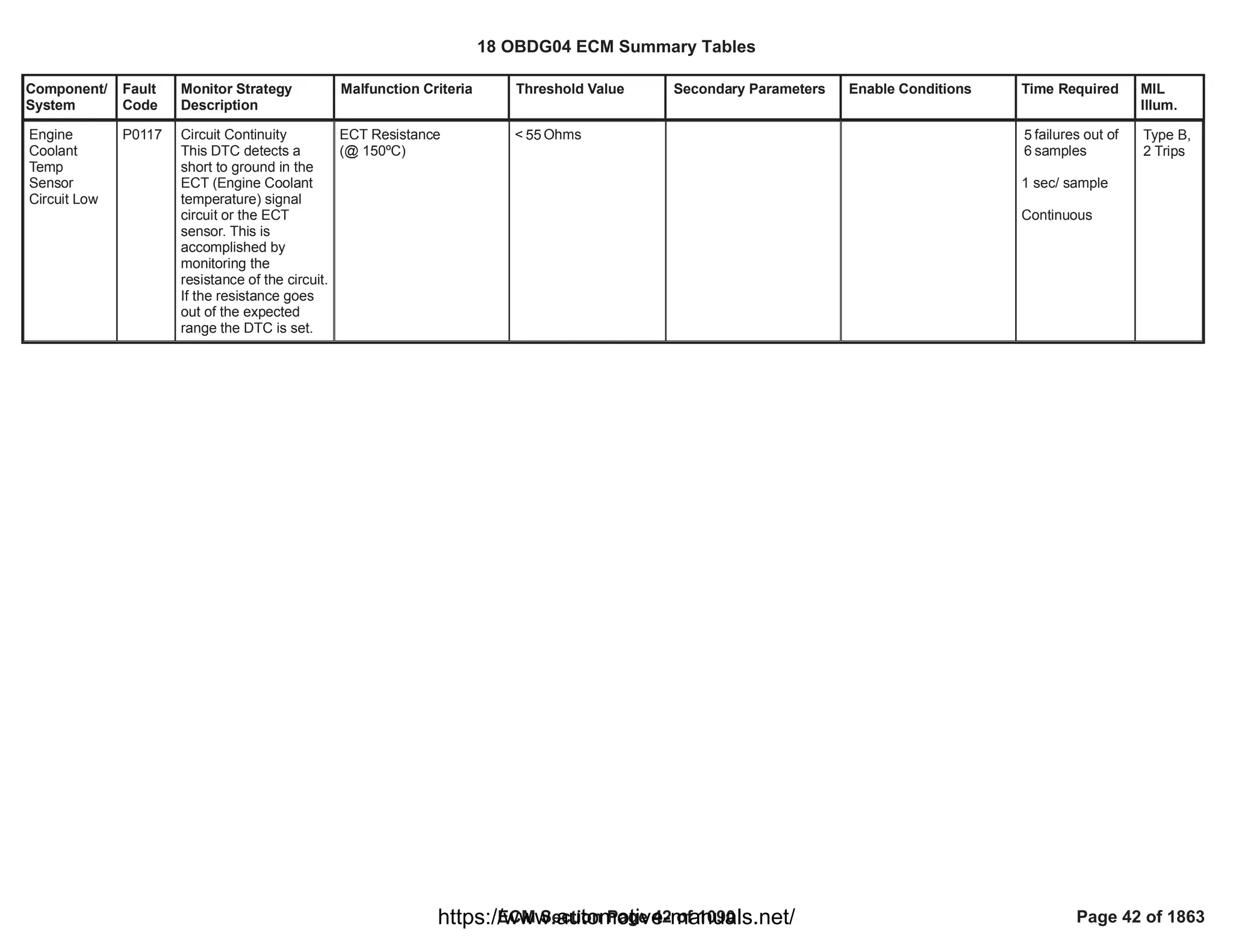 Component/
System
Fault
Code
Monitor Strategy
Description
Malfunction Criteria Threshold Value Secondary Parameters Enable Conditions Time Required MIL
Illum.
Engine
Coolant
Temp
Sensor
Circuit Low
P0117 Circuit Continuity
This DTC detects a
short to ground in the
ECT (Engine Coolant
temperature) signal
circuit or the ECT
sensor. This is
accomplished by
monitoring the
resistance of the circuit.
If the resistance goes
out of the expected
range the DTC is set.
ECT Resistance
(@ 150ºC)
< Ohms
55 failures out of
5
samples
6
1 sec/ sample
Continuous
Type B,
2 Trips
18 OBDG04 ECM Summary Tables
ECM Section Page 42 of 1090 Page 42 of 1863
https://www.automotive-manuals.net/
 