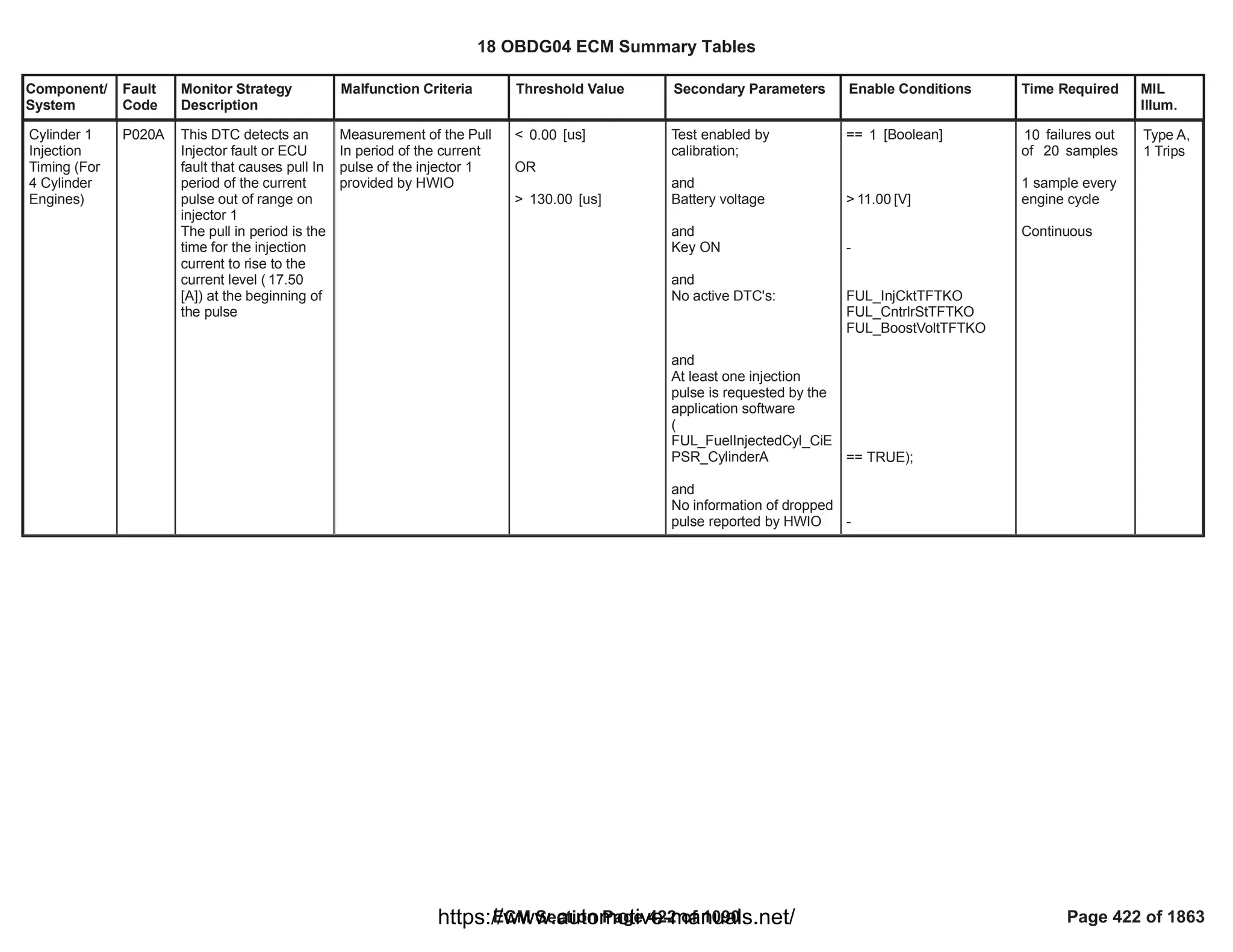 Component/
System
Fault
Code
Monitor Strategy
Description
Malfunction Criteria Threshold Value Secondary Parameters Enable Conditions Time Required MIL
Illum.
Cylinder 1
Injection
Timing (For
4 Cylinder
Engines)
P020A This DTC detects an
Injector fault or ECU
fault that causes pull In
period of the current
pulse out of range on
injector 1
The pull in period is the
time for the injection
current to rise to the
current level ( 17.50
[A]) at the beginning of
the pulse
Measurement of the Pull
In period of the current
pulse of the injector 1
provided by HWIO
< [us]
0.00
OR
> [us]
130.00
Test enabled by
calibration;
and
Battery voltage
and
Key ON
and
No active DTC's:
and
At least one injection
pulse is requested by the
application software
(
FUL_FuelInjectedCyl_CiE
PSR_CylinderA
and
No information of dropped
pulse reported by HWIO
== [Boolean]
1
> [V]
11.00
-
FUL_InjCktTFTKO
FUL_CntrlrStTFTKO
FUL_BoostVoltTFTKO
== TRUE);
-
failures out
10
of samples
20
1 sample every
engine cycle
Continuous
Type A,
1 Trips
18 OBDG04 ECM Summary Tables
ECM Section Page 422 of 1090 Page 422 of 1863
https://www.automotive-manuals.net/
 