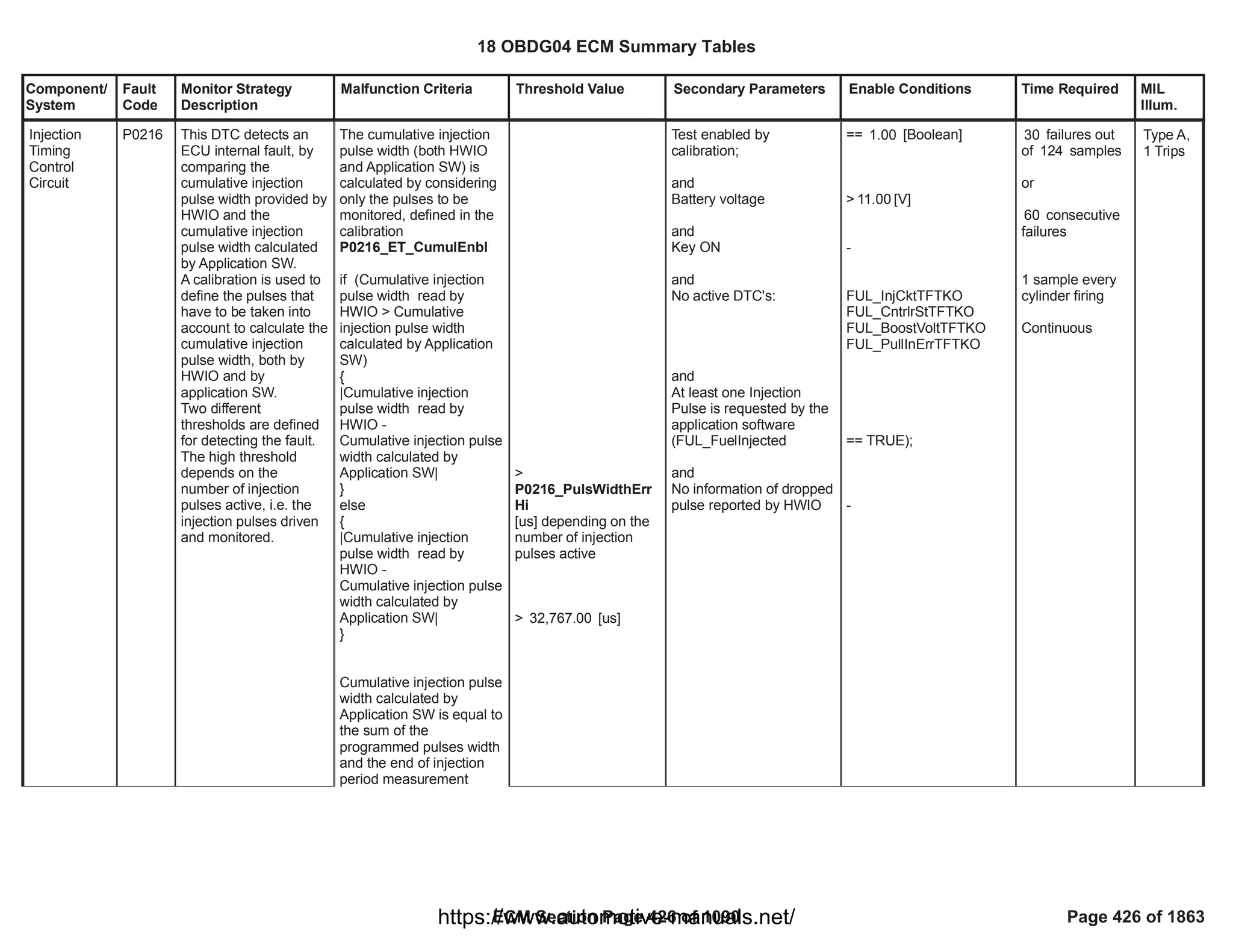 Component/
System
Fault
Code
Monitor Strategy
Description
Malfunction Criteria Threshold Value Secondary Parameters Enable Conditions Time Required MIL
Illum.
Injection
Timing
Control
Circuit
P0216 This DTC detects an
ECU internal fault, by
comparing the
cumulative injection
pulse width provided by
HWIO and the
cumulative injection
pulse width calculated
by Application SW.
A calibration is used to
define the pulses that
have to be taken into
account to calculate the
cumulative injection
pulse width, both by
HWIO and by
application SW.
Two different
thresholds are defined
for detecting the fault.
The high threshold
depends on the
number of injection
pulses active, i.e. the
injection pulses driven
and monitored.
The cumulative injection
pulse width (both HWIO
and Application SW) is
calculated by considering
only the pulses to be
monitored, defined in the
calibration
P0216_ET_CumulEnbl
if (Cumulative injection
pulse width read by
HWIO > Cumulative
injection pulse width
calculated by Application
SW)
{
|Cumulative injection
pulse width read by
HWIO -
Cumulative injection pulse
width calculated by
Application SW|
}
else
{
|Cumulative injection
pulse width read by
HWIO -
Cumulative injection pulse
width calculated by
Application SW|
}
Cumulative injection pulse
width calculated by
Application SW is equal to
the sum of the
programmed pulses width
and the end of injection
period measurement
>
P0216_PulsWidthErr
Hi
[us] depending on the
number of injection
pulses active
> [us]
32,767.00
Test enabled by
calibration;
and
Battery voltage
and
Key ON
and
No active DTC's:
and
At least one Injection
Pulse is requested by the
application software
(FUL_FuelInjected
and
No information of dropped
pulse reported by HWIO
== [Boolean]
1.00
> [V]
11.00
-
FUL_InjCktTFTKO
FUL_CntrlrStTFTKO
FUL_BoostVoltTFTKO
FUL_PullInErrTFTKO
== TRUE);
-
failures out
30
of samples
124
or
consecutive
60
failures
1 sample every
cylinder firing
Continuous
Type A,
1 Trips
18 OBDG04 ECM Summary Tables
ECM Section Page 426 of 1090 Page 426 of 1863
https://www.automotive-manuals.net/
 