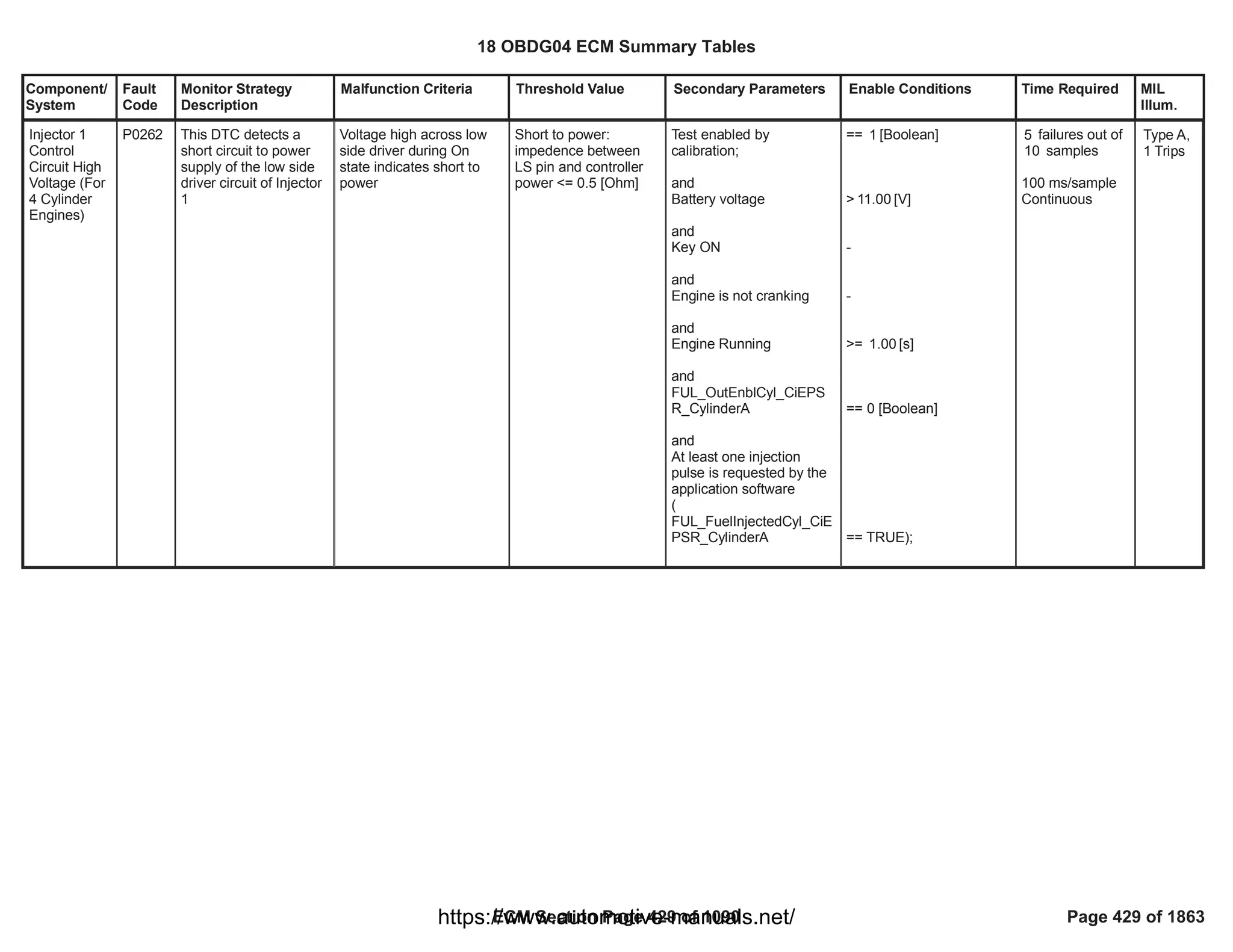 Component/
System
Fault
Code
Monitor Strategy
Description
Malfunction Criteria Threshold Value Secondary Parameters Enable Conditions Time Required MIL
Illum.
Injector 1
Control
Circuit High
Voltage (For
4 Cylinder
Engines)
P0262 This DTC detects a
short circuit to power
supply of the low side
driver circuit of Injector
1
Voltage high across low
side driver during On
state indicates short to
power
Short to power:
impedence between
LS pin and controller
power <= 0.5 [Ohm]
Test enabled by
calibration;
and
Battery voltage
and
Key ON
and
Engine is not cranking
and
Engine Running
and
FUL_OutEnblCyl_CiEPS
R_CylinderA
and
At least one injection
pulse is requested by the
application software
(
FUL_FuelInjectedCyl_CiE
PSR_CylinderA
== [Boolean]
1
> [V]
11.00
-
-
>= [s]
1.00
== 0 [Boolean]
== TRUE);
failures out of
5
samples
10
100 ms/sample
Continuous
Type A,
1 Trips
18 OBDG04 ECM Summary Tables
ECM Section Page 429 of 1090 Page 429 of 1863
https://www.automotive-manuals.net/
 