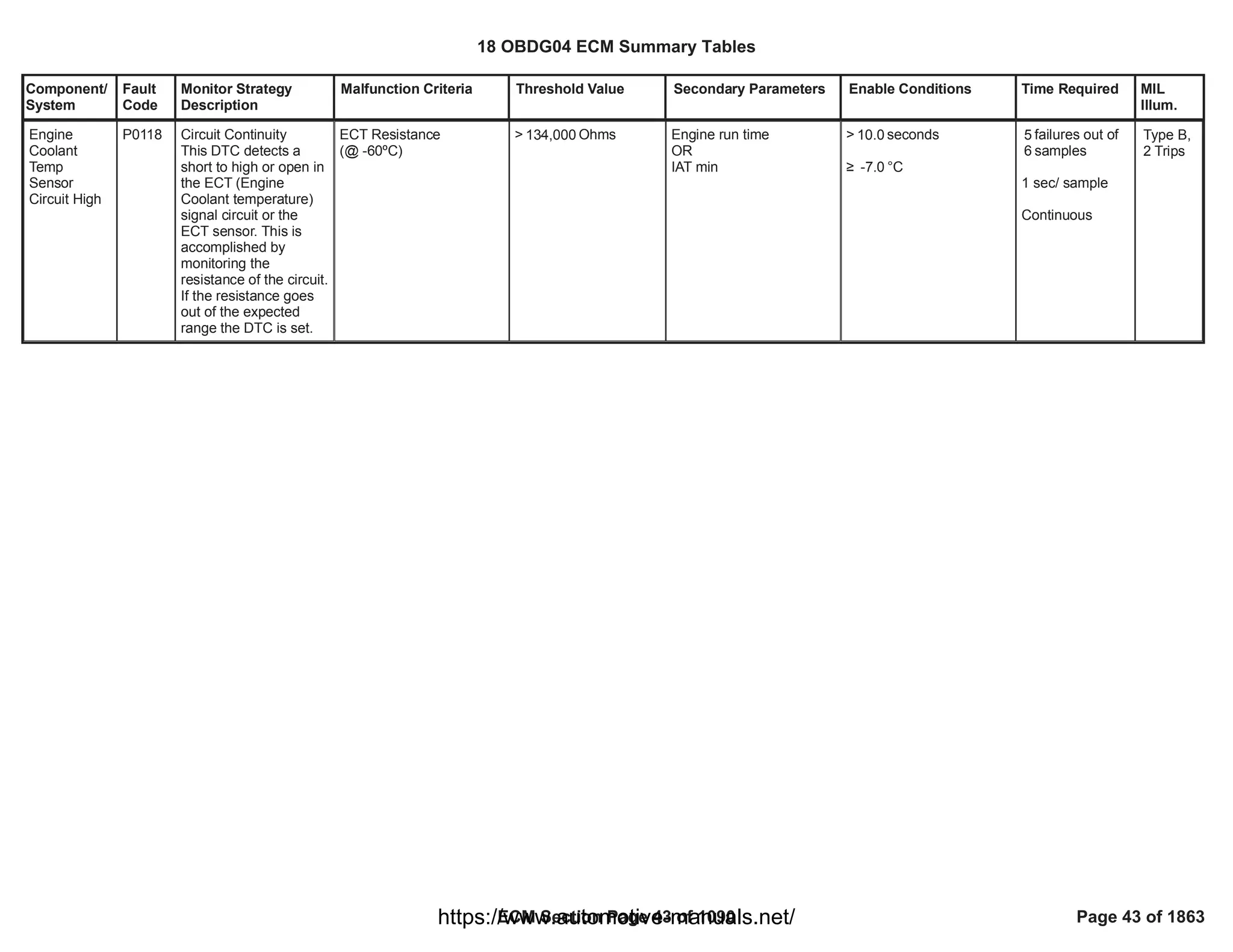 Component/
System
Fault
Code
Monitor Strategy
Description
Malfunction Criteria Threshold Value Secondary Parameters Enable Conditions Time Required MIL
Illum.
Engine
Coolant
Temp
Sensor
Circuit High
P0118 Circuit Continuity
This DTC detects a
short to high or open in
the ECT (Engine
Coolant temperature)
signal circuit or the
ECT sensor. This is
accomplished by
monitoring the
resistance of the circuit.
If the resistance goes
out of the expected
range the DTC is set.
ECT Resistance
(@ -60ºC)
> Ohms
134,000 Engine run time
OR
IAT min
> seconds
10.0
• °C
-7.0
failures out of
5
samples
6
1 sec/ sample
Continuous
Type B,
2 Trips
18 OBDG04 ECM Summary Tables
ECM Section Page 43 of 1090 Page 43 of 1863
https://www.automotive-manuals.net/
 