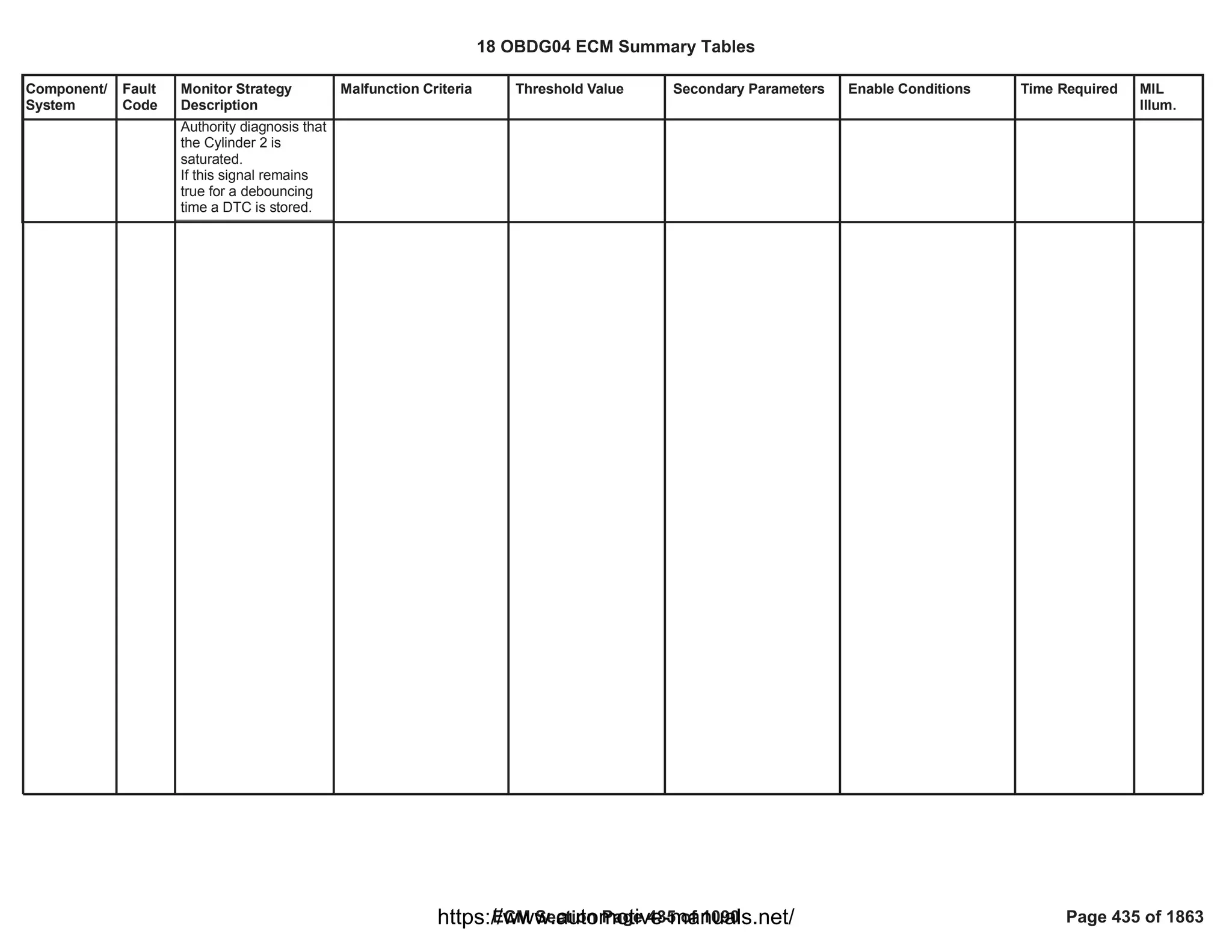 Component/
System
Fault
Code
Monitor Strategy
Description
Malfunction Criteria Threshold Value Secondary Parameters Enable Conditions Time Required MIL
Illum.
Authority diagnosis that
the Cylinder 2 is
saturated.
If this signal remains
true for a debouncing
time a DTC is stored.
18 OBDG04 ECM Summary Tables
ECM Section Page 435 of 1090 Page 435 of 1863
https://www.automotive-manuals.net/
 