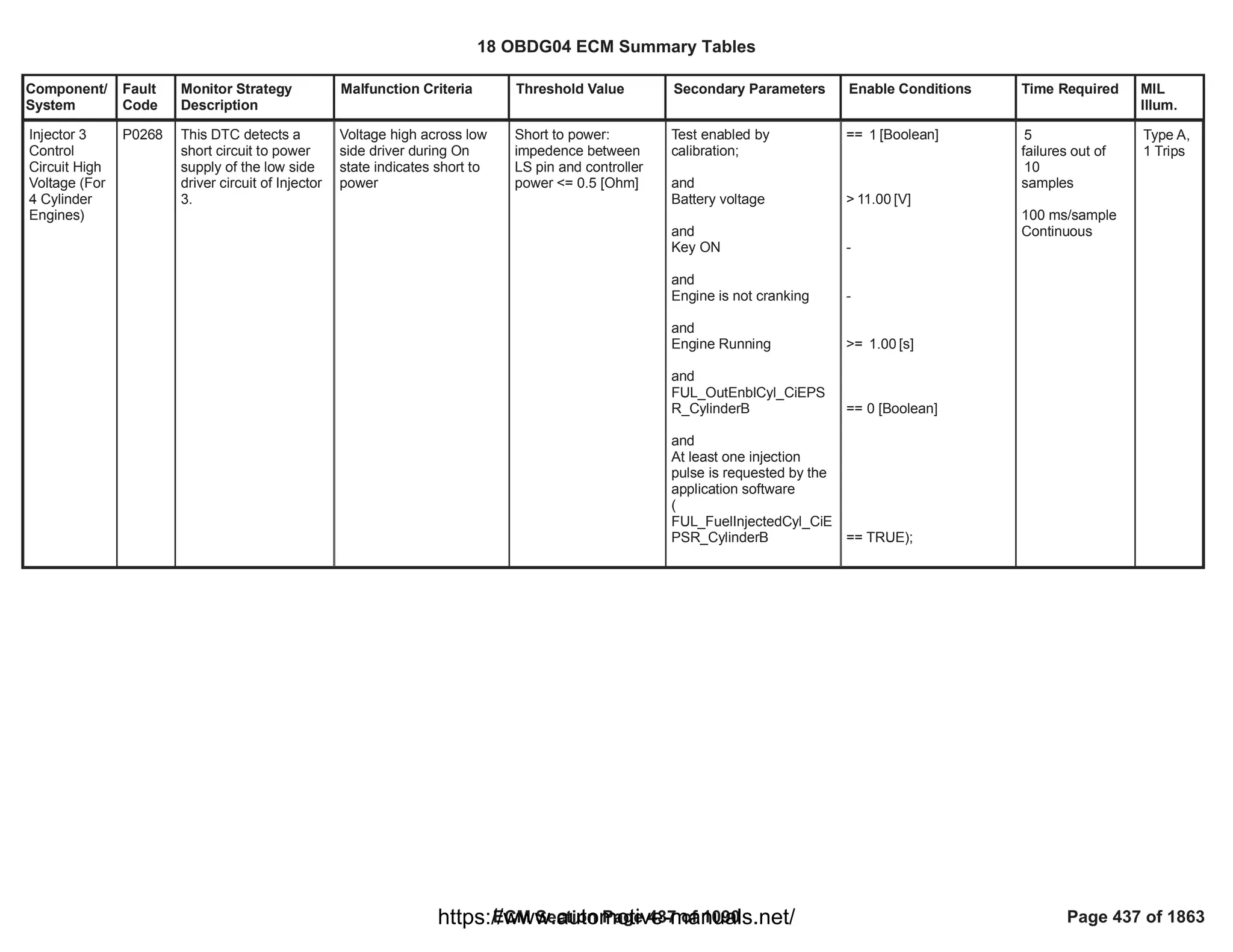 Component/
System
Fault
Code
Monitor Strategy
Description
Malfunction Criteria Threshold Value Secondary Parameters Enable Conditions Time Required MIL
Illum.
Injector 3
Control
Circuit High
Voltage (For
4 Cylinder
Engines)
P0268 This DTC detects a
short circuit to power
supply of the low side
driver circuit of Injector
3.
Voltage high across low
side driver during On
state indicates short to
power
Short to power:
impedence between
LS pin and controller
power <= 0.5 [Ohm]
Test enabled by
calibration;
and
Battery voltage
and
Key ON
and
Engine is not cranking
and
Engine Running
and
FUL_OutEnblCyl_CiEPS
R_CylinderB
and
At least one injection
pulse is requested by the
application software
(
FUL_FuelInjectedCyl_CiE
PSR_CylinderB
== [Boolean]
1
> [V]
11.00
-
-
>= [s]
1.00
== 0 [Boolean]
== TRUE);
5
failures out of
10
samples
100 ms/sample
Continuous
Type A,
1 Trips
18 OBDG04 ECM Summary Tables
ECM Section Page 437 of 1090 Page 437 of 1863
https://www.automotive-manuals.net/
 