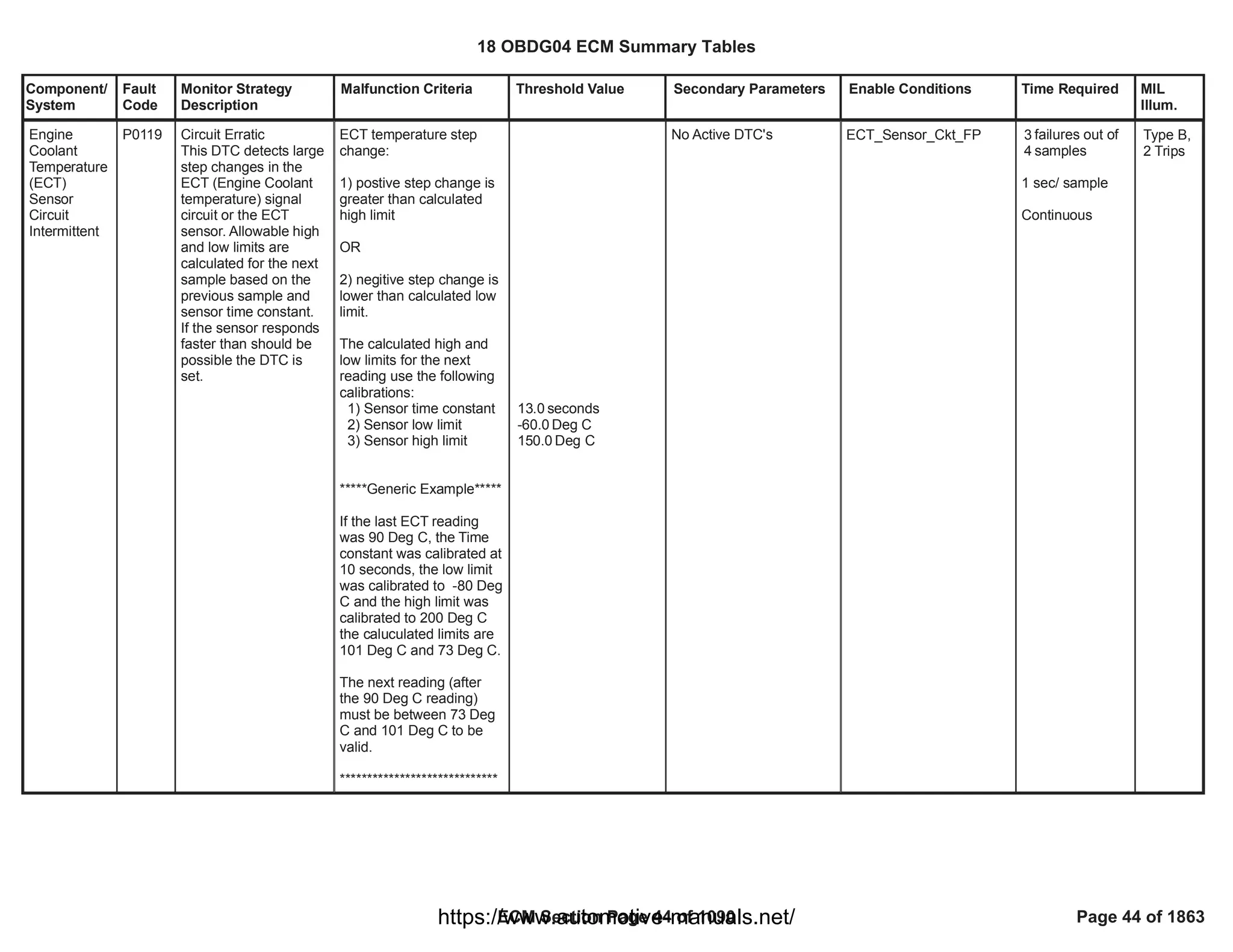 Component/
System
Fault
Code
Monitor Strategy
Description
Malfunction Criteria Threshold Value Secondary Parameters Enable Conditions Time Required MIL
Illum.
Engine
Coolant
Temperature
(ECT)
Sensor
Circuit
Intermittent
P0119 Circuit Erratic
This DTC detects large
step changes in the
ECT (Engine Coolant
temperature) signal
circuit or the ECT
sensor. Allowable high
and low limits are
calculated for the next
sample based on the
previous sample and
sensor time constant.
If the sensor responds
faster than should be
possible the DTC is
set.
ECT temperature step
change:
1) postive step change is
greater than calculated
high limit
OR
2) negitive step change is
lower than calculated low
limit.
The calculated high and
low limits for the next
reading use the following
calibrations:
1) Sensor time constant
2) Sensor low limit
3) Sensor high limit
*****Generic Example*****
If the last ECT reading
was 90 Deg C, the Time
constant was calibrated at
10 seconds, the low limit
was calibrated to -80 Deg
C and the high limit was
calibrated to 200 Deg C
the caluculated limits are
101 Deg C and 73 Deg C.
The next reading (after
the 90 Deg C reading)
must be between 73 Deg
C and 101 Deg C to be
valid.
*****************************
seconds
13.0
Deg C
-60.0
Deg C
150.0
No Active DTC's ECT_Sensor_Ckt_FP failures out of
3
samples
4
1 sec/ sample
Continuous
Type B,
2 Trips
18 OBDG04 ECM Summary Tables
ECM Section Page 44 of 1090 Page 44 of 1863
https://www.automotive-manuals.net/
 