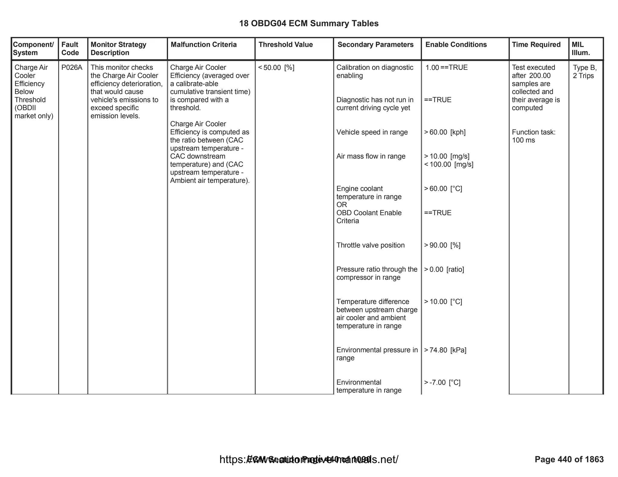 Component/
System
Fault
Code
Monitor Strategy
Description
Malfunction Criteria Threshold Value Secondary Parameters Enable Conditions Time Required MIL
Illum.
Charge Air
Cooler
Efficiency
Below
Threshold
(OBDII
market only)
P026A This monitor checks
the Charge Air Cooler
efficiency deterioration,
that would cause
vehicle's emissions to
exceed specific
emission levels.
Charge Air Cooler
Efficiency (averaged over
a calibrate-able
cumulative transient time)
is compared with a
threshold.
Charge Air Cooler
Efficiency is computed as
the ratio between (CAC
upstream temperature -
CAC downstream
temperature) and (CAC
upstream temperature -
Ambient air temperature).
< [%]
50.00 Calibration on diagnostic
enabling
Diagnostic has not run in
current driving cycle yet
Vehicle speed in range
Air mass flow in range
Engine coolant
temperature in range
OR
OBD Coolant Enable
Criteria
Throttle valve position
Pressure ratio through the
compressor in range
Temperature difference
between upstream charge
air cooler and ambient
temperature in range
Environmental pressure in
range
Environmental
temperature in range
==TRUE
1.00
==TRUE
> [kph]
60.00
> [mg/s]
10.00
< [mg/s]
100.00
> [°C]
60.00
==TRUE
> [%]
90.00
> [ratio]
0.00
> [°C]
10.00
> [kPa]
74.80
> [°C]
-7.00
Test executed
after 200.00
samples are
collected and
their average is
computed
Function task:
100 ms
Type B,
2 Trips
18 OBDG04 ECM Summary Tables
ECM Section Page 440 of 1090 Page 440 of 1863
https://www.automotive-manuals.net/
 