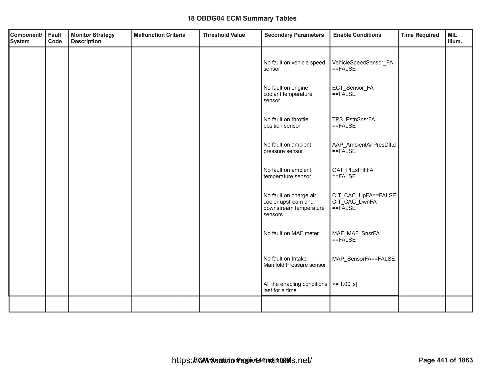 Component/
System
Fault
Code
Monitor Strategy
Description
Malfunction Criteria Threshold Value Secondary Parameters Enable Conditions Time Required MIL
Illum.
No fault on vehicle speed
sensor
No fault on engine
coolant temperature
sensor
No fault on throttle
position sensor
No fault on ambient
pressure sensor
No fault on ambient
temperature sensor
No fault on charge air
cooler upstream and
downstream temperature
sensors
No fault on MAF meter
No fault on Intake
Manifold Pressure sensor
All the enabling conditions
last for a time
VehicleSpeedSensor_FA
==FALSE
ECT_Sensor_FA
==FALSE
TPS_PstnSnsrFA
==FALSE
AAP_AmbientAirPresDfltd
==FALSE
OAT_PtEstFiltFA
==FALSE
==FALSE
CIT_CAC_UpFA
CIT_CAC_DwnFA
==FALSE
MAF_MAF_SnsrFA
==FALSE
==FALSE
MAP_SensorFA
>= [s]
1.00
18 OBDG04 ECM Summary Tables
ECM Section Page 441 of 1090 Page 441 of 1863
https://www.automotive-manuals.net/
 