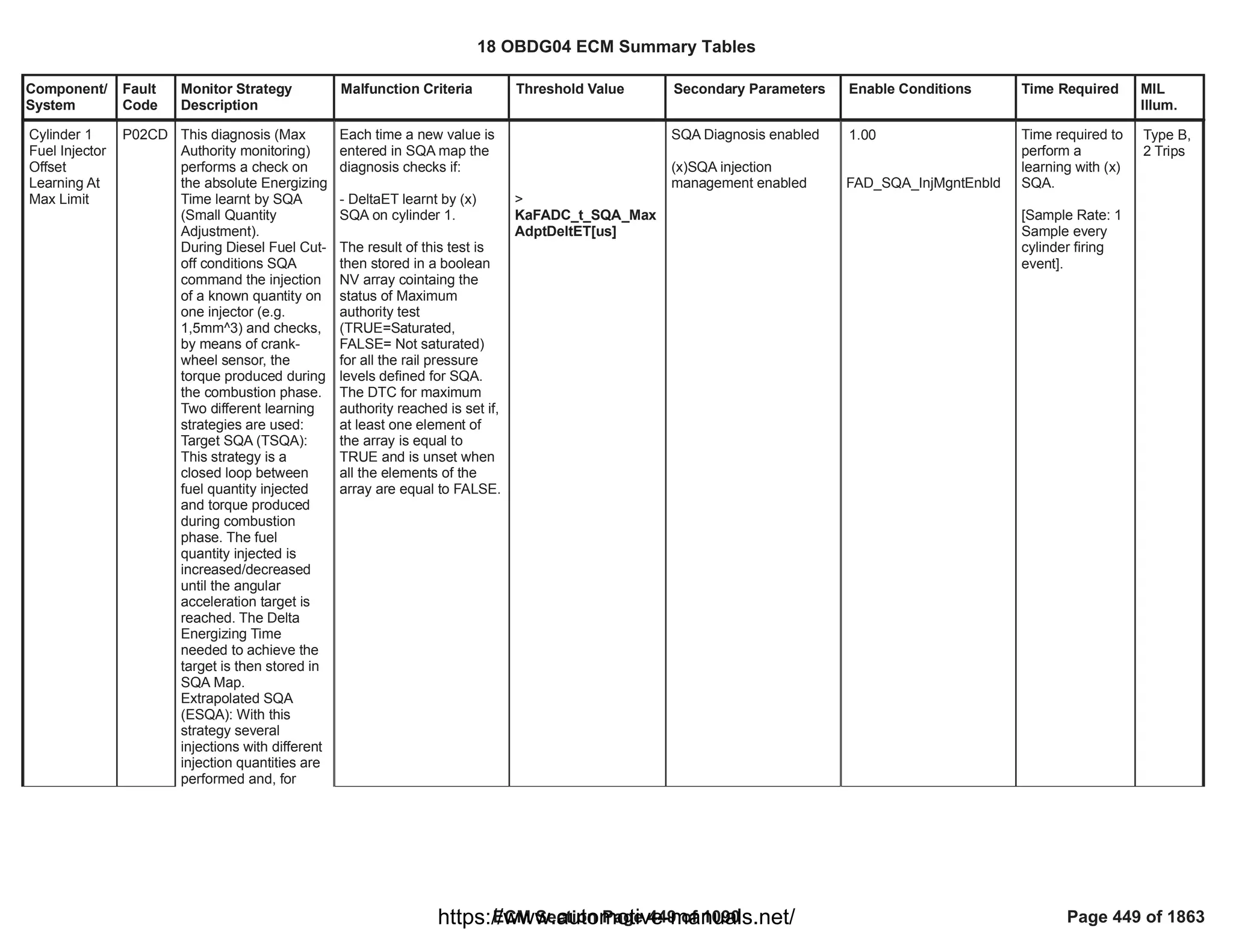 Component/
System
Fault
Code
Monitor Strategy
Description
Malfunction Criteria Threshold Value Secondary Parameters Enable Conditions Time Required MIL
Illum.
Each time a new value is
entered in SQA map the
diagnosis checks if:
- DeltaET learnt by (x)
SQA on cylinder 1.
The result of this test is
then stored in a boolean
NV array cointaing the
status of Maximum
authority test
(TRUE=Saturated,
FALSE= Not saturated)
for all the rail pressure
levels defined for SQA.
The DTC for maximum
authority reached is set if,
at least one element of
the array is equal to
TRUE and is unset when
all the elements of the
array are equal to FALSE.
>
KaFADC_t_SQA_Max
AdptDeltET[us]
SQA Diagnosis enabled
(x)SQA injection
management enabled
1.00
FAD_SQA_InjMgntEnbld
Time required to
perform a
learning with (x)
SQA.
[Sample Rate: 1
Sample every
cylinder firing
event].
Cylinder 1
Fuel Injector
Offset
Learning At
Max Limit
P02CD This diagnosis (Max
Authority monitoring)
performs a check on
the absolute Energizing
Time learnt by SQA
(Small Quantity
Adjustment).
During Diesel Fuel Cut-
off conditions SQA
command the injection
of a known quantity on
one injector (e.g.
1,5mm^3) and checks,
by means of crank-
wheel sensor, the
torque produced during
the combustion phase.
Two different learning
strategies are used:
Target SQA (TSQA):
This strategy is a
closed loop between
fuel quantity injected
and torque produced
during combustion
phase. The fuel
quantity injected is
increased/decreased
until the angular
acceleration target is
reached. The Delta
Energizing Time
needed to achieve the
target is then stored in
SQA Map.
Extrapolated SQA
(ESQA): With this
strategy several
injections with different
injection quantities are
performed and, for
Type B,
2 Trips
18 OBDG04 ECM Summary Tables
ECM Section Page 449 of 1090 Page 449 of 1863
https://www.automotive-manuals.net/
 