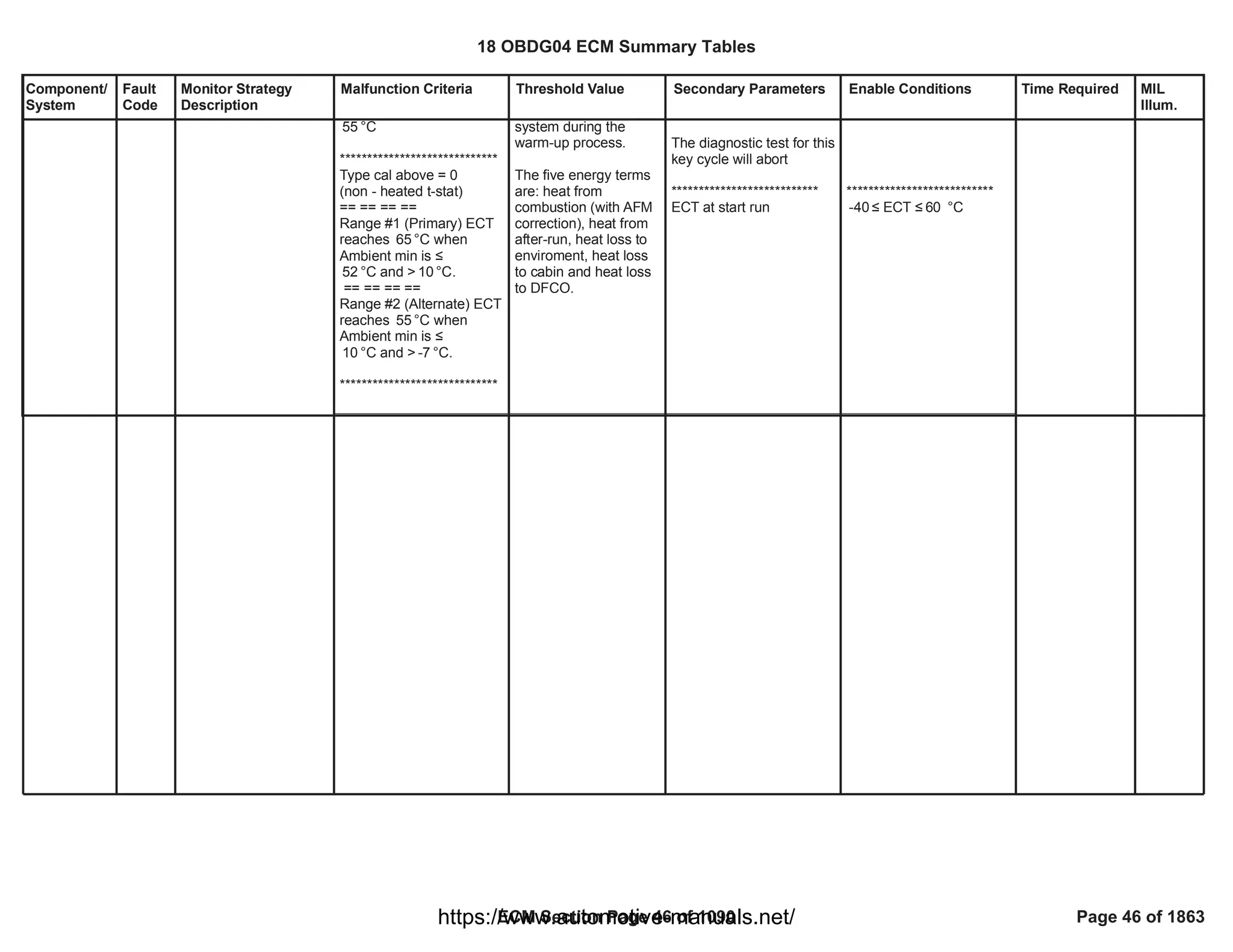 Component/
System
Fault
Code
Monitor Strategy
Description
Malfunction Criteria Threshold Value Secondary Parameters Enable Conditions Time Required MIL
Illum.
°C
55
*****************************
Type cal above = 0
(non - heated t-stat)
== == == ==
Range #1 (Primary) ECT
reaches °C when
65
Ambient min is ”
°C and > °C.
52 10
== == == ==
Range #2 (Alternate) ECT
reaches °C when
55
Ambient min is ”
°C and > °C.
10 -7
*****************************
system during the
warm-up process.
The five energy terms
are: heat from
combustion (with AFM
correction), heat from
after-run, heat loss to
enviroment, heat loss
to cabin and heat loss
to DFCO.
The diagnostic test for this
key cycle will abort
***************************
ECT at start run
***************************
” ECT ” °C
-40 60
18 OBDG04 ECM Summary Tables
ECM Section Page 46 of 1090 Page 46 of 1863
https://www.automotive-manuals.net/
 