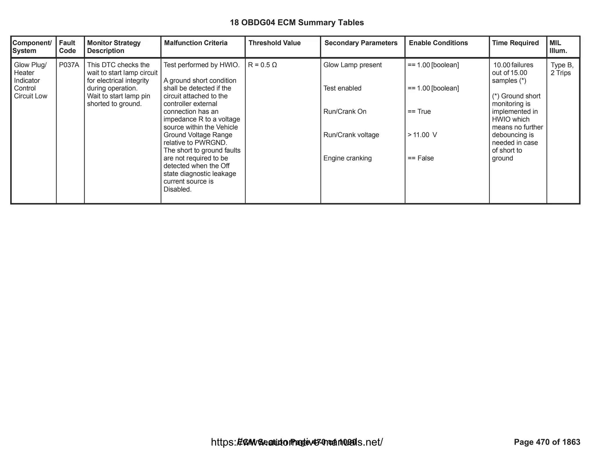 Component/
System
Fault
Code
Monitor Strategy
Description
Malfunction Criteria Threshold Value Secondary Parameters Enable Conditions Time Required MIL
Illum.
Glow Plug/
Heater
Indicator
Control
Circuit Low
P037A This DTC checks the
wait to start lamp circuit
for electrical integrity
during operation.
Wait to start lamp pin
shorted to ground.
Test performed by HWIO.
A ground short condition
shall be detected if the
circuit attached to the
controller external
connection has an
impedance R to a voltage
source within the Vehicle
Ground Voltage Range
relative to PWRGND.
The short to ground faults
are not required to be
detected when the Off
state diagnostic leakage
current source is
Disabled.
R = 0.5 Ÿ Glow Lamp present
Test enabled
Run/Crank On
Run/Crank voltage
Engine cranking
== [boolean]
1.00
== [boolean]
1.00
== True
> V
11.00
== False
failures
10.00
out of 15.00
samples (*)
(*) Ground short
monitoring is
implemented in
HWIO which
means no further
debouncing is
needed in case
of short to
ground
Type B,
2 Trips
18 OBDG04 ECM Summary Tables
ECM Section Page 470 of 1090 Page 470 of 1863
https://www.automotive-manuals.net/
 