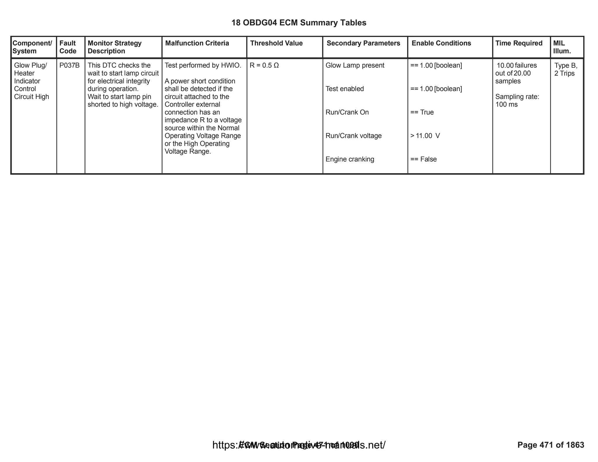 Component/
System
Fault
Code
Monitor Strategy
Description
Malfunction Criteria Threshold Value Secondary Parameters Enable Conditions Time Required MIL
Illum.
Glow Plug/
Heater
Indicator
Control
Circuit High
P037B This DTC checks the
wait to start lamp circuit
for electrical integrity
during operation.
Wait to start lamp pin
shorted to high voltage.
Test performed by HWIO.
A power short condition
shall be detected if the
circuit attached to the
Controller external
connection has an
impedance R to a voltage
source within the Normal
Operating Voltage Range
or the High Operating
Voltage Range.
R = 0.5 Ÿ Glow Lamp present
Test enabled
Run/Crank On
Run/Crank voltage
Engine cranking
== [boolean]
1.00
== [boolean]
1.00
== True
> V
11.00
== False
failures
10.00
out of 20.00
samples
Sampling rate:
100 ms
Type B,
2 Trips
18 OBDG04 ECM Summary Tables
ECM Section Page 471 of 1090 Page 471 of 1863
https://www.automotive-manuals.net/
 