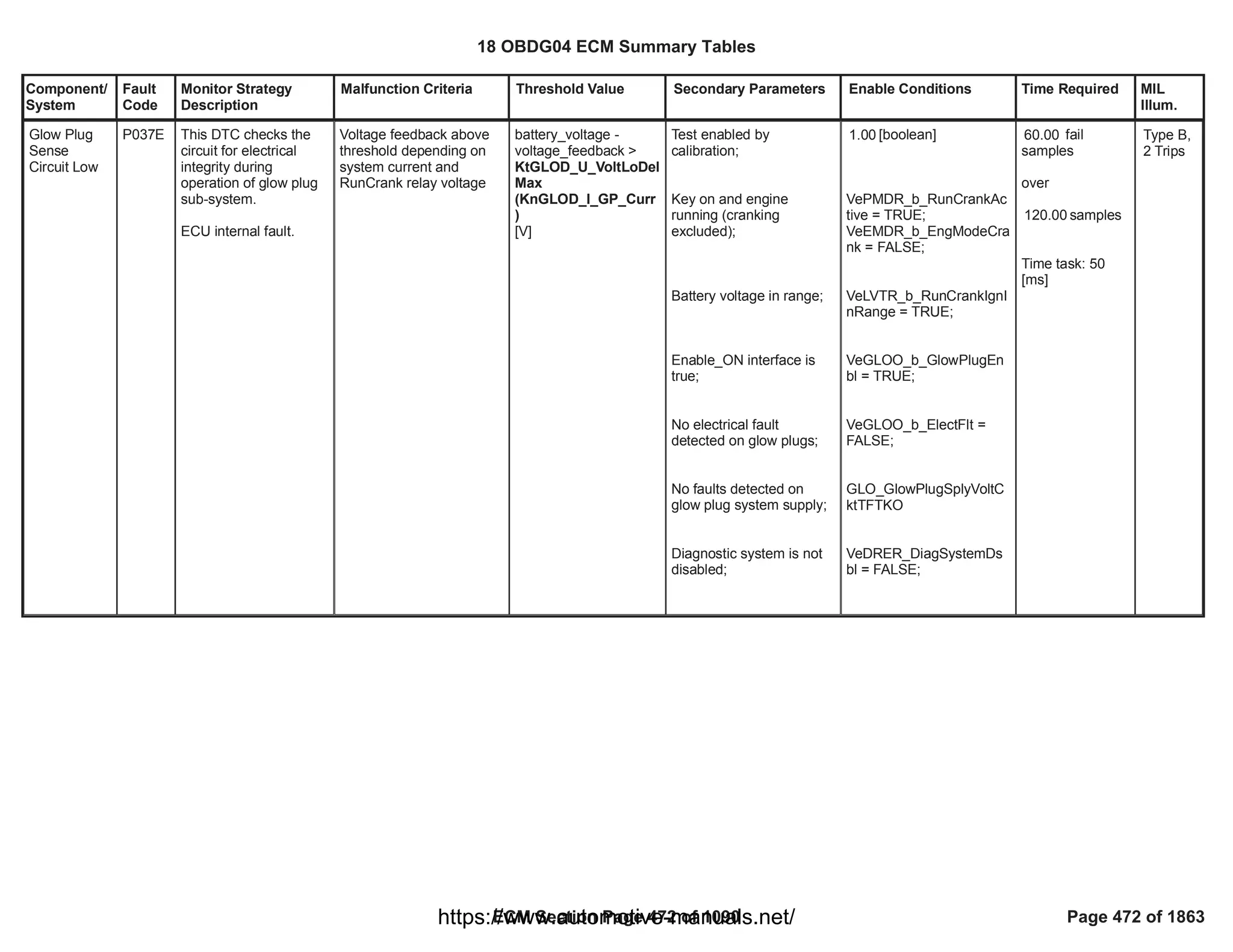 Component/
System
Fault
Code
Monitor Strategy
Description
Malfunction Criteria Threshold Value Secondary Parameters Enable Conditions Time Required MIL
Illum.
Glow Plug
Sense
Circuit Low
P037E This DTC checks the
circuit for electrical
integrity during
operation of glow plug
sub-system.
ECU internal fault.
Voltage feedback above
threshold depending on
system current and
RunCrank relay voltage
battery_voltage -
voltage_feedback >
KtGLOD_U_VoltLoDel
Max
(KnGLOD_I_GP_Curr
)
[V]
Test enabled by
calibration;
Key on and engine
running (cranking
excluded);
Battery voltage in range;
Enable_ON interface is
true;
No electrical fault
detected on glow plugs;
No faults detected on
glow plug system supply;
Diagnostic system is not
disabled;
[boolean]
1.00
VePMDR_b_RunCrankAc
tive = TRUE;
VeEMDR_b_EngModeCra
nk = FALSE;
VeLVTR_b_RunCrankIgnI
nRange = TRUE;
VeGLOO_b_GlowPlugEn
bl = TRUE;
VeGLOO_b_ElectFlt =
FALSE;
GLO_GlowPlugSplyVoltC
ktTFTKO
VeDRER_DiagSystemDs
bl = FALSE;
fail
60.00
samples
over
samples
120.00
Time task: 50
[ms]
Type B,
2 Trips
18 OBDG04 ECM Summary Tables
ECM Section Page 472 of 1090 Page 472 of 1863
https://www.automotive-manuals.net/
 