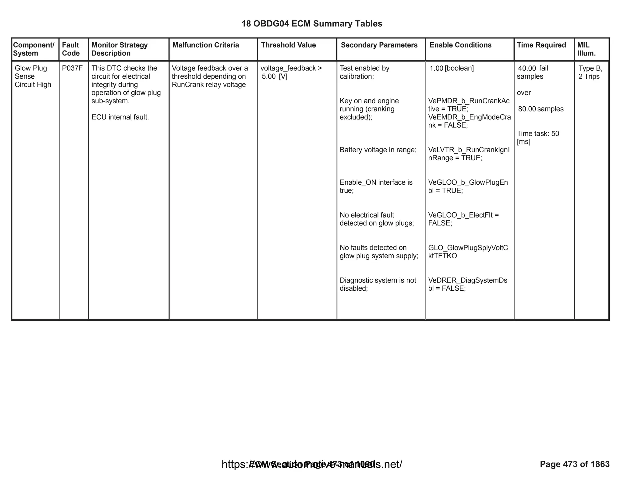 Component/
System
Fault
Code
Monitor Strategy
Description
Malfunction Criteria Threshold Value Secondary Parameters Enable Conditions Time Required MIL
Illum.
Glow Plug
Sense
Circuit High
P037F This DTC checks the
circuit for electrical
integrity during
operation of glow plug
sub-system.
ECU internal fault.
Voltage feedback over a
threshold depending on
RunCrank relay voltage
voltage_feedback >
[V]
5.00
Test enabled by
calibration;
Key on and engine
running (cranking
excluded);
Battery voltage in range;
Enable_ON interface is
true;
No electrical fault
detected on glow plugs;
No faults detected on
glow plug system supply;
Diagnostic system is not
disabled;
[boolean]
1.00
VePMDR_b_RunCrankAc
tive = TRUE;
VeEMDR_b_EngModeCra
nk = FALSE;
VeLVTR_b_RunCrankIgnI
nRange = TRUE;
VeGLOO_b_GlowPlugEn
bl = TRUE;
VeGLOO_b_ElectFlt =
FALSE;
GLO_GlowPlugSplyVoltC
ktTFTKO
VeDRER_DiagSystemDs
bl = FALSE;
fail
40.00
samples
over
samples
80.00
Time task: 50
[ms]
Type B,
2 Trips
18 OBDG04 ECM Summary Tables
ECM Section Page 473 of 1090 Page 473 of 1863
https://www.automotive-manuals.net/
 