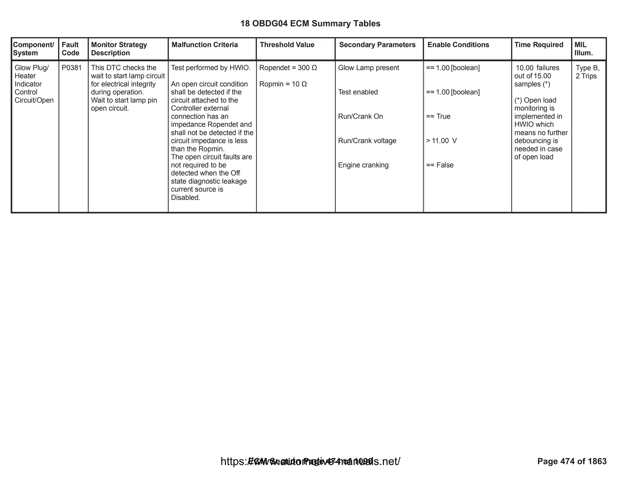 Component/
System
Fault
Code
Monitor Strategy
Description
Malfunction Criteria Threshold Value Secondary Parameters Enable Conditions Time Required MIL
Illum.
Glow Plug/
Heater
Indicator
Control
Circuit/Open
P0381 This DTC checks the
wait to start lamp circuit
for electrical integrity
during operation.
Wait to start lamp pin
open circuit.
Test performed by HWIO.
An open circuit condition
shall be detected if the
circuit attached to the
Controller external
connection has an
impedance Ropendet and
shall not be detected if the
circuit impedance is less
than the Ropmin.
The open circuit faults are
not required to be
detected when the Off
state diagnostic leakage
current source is
Disabled.
Ropendet = 300 Ÿ
Ropmin = 10 Ÿ
Glow Lamp present
Test enabled
Run/Crank On
Run/Crank voltage
Engine cranking
== [boolean]
1.00
== [boolean]
1.00
== True
> V
11.00
== False
failures
10.00
out of 15.00
samples (*)
(*) Open load
monitoring is
implemented in
HWIO which
means no further
debouncing is
needed in case
of open load
Type B,
2 Trips
18 OBDG04 ECM Summary Tables
ECM Section Page 474 of 1090 Page 474 of 1863
https://www.automotive-manuals.net/
 