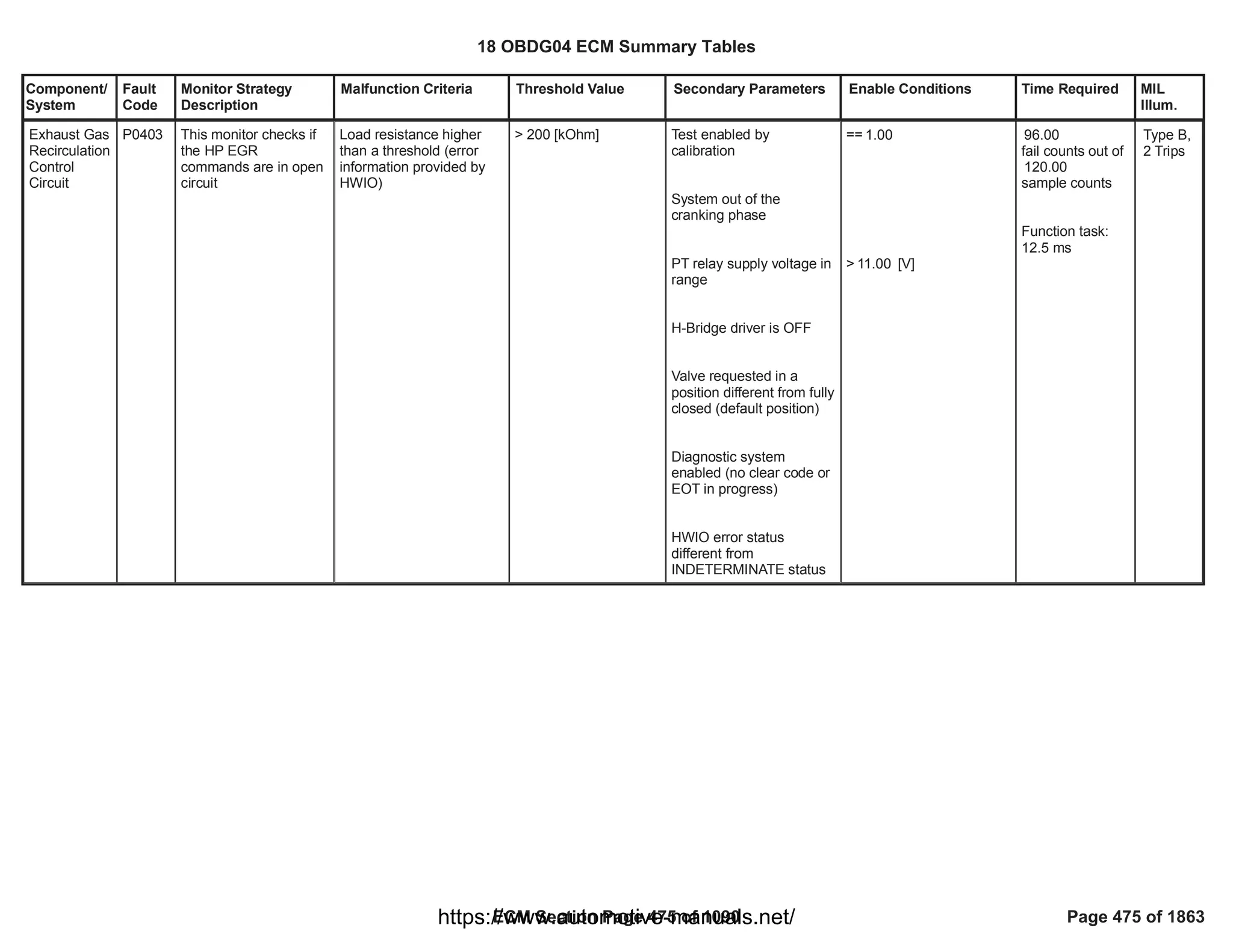 Component/
System
Fault
Code
Monitor Strategy
Description
Malfunction Criteria Threshold Value Secondary Parameters Enable Conditions Time Required MIL
Illum.
Exhaust Gas
Recirculation
Control
Circuit
P0403 This monitor checks if
the HP EGR
commands are in open
circuit
Load resistance higher
than a threshold (error
information provided by
HWIO)
> 200 [kOhm] Test enabled by
calibration
System out of the
cranking phase
PT relay supply voltage in
range
H-Bridge driver is OFF
Valve requested in a
position different from fully
closed (default position)
Diagnostic system
enabled (no clear code or
EOT in progress)
HWIO error status
different from
INDETERMINATE status
== 1.00
> [V]
11.00
96.00
fail counts out of
120.00
sample counts
Function task:
12.5 ms
Type B,
2 Trips
18 OBDG04 ECM Summary Tables
ECM Section Page 475 of 1090 Page 475 of 1863
https://www.automotive-manuals.net/
 