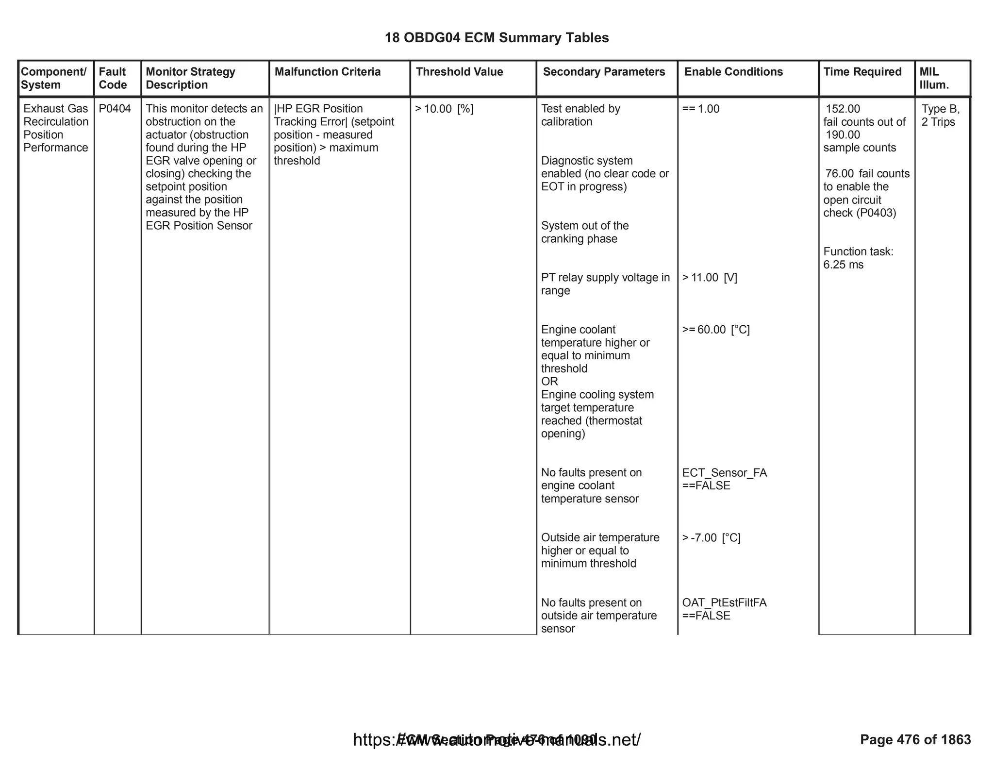 Component/
System
Fault
Code
Monitor Strategy
Description
Malfunction Criteria Threshold Value Secondary Parameters Enable Conditions Time Required MIL
Illum.
Exhaust Gas
Recirculation
Position
Performance
P0404 This monitor detects an
obstruction on the
actuator (obstruction
found during the HP
EGR valve opening or
closing) checking the
setpoint position
against the position
measured by the HP
EGR Position Sensor
|HP EGR Position
Tracking Error| (setpoint
position - measured
position) > maximum
threshold
> [%]
10.00 Test enabled by
calibration
Diagnostic system
enabled (no clear code or
EOT in progress)
System out of the
cranking phase
PT relay supply voltage in
range
Engine coolant
temperature higher or
equal to minimum
threshold
OR
Engine cooling system
target temperature
reached (thermostat
opening)
No faults present on
engine coolant
temperature sensor
Outside air temperature
higher or equal to
minimum threshold
No faults present on
outside air temperature
sensor
== 1.00
> [V]
11.00
>= [°C]
60.00
ECT_Sensor_FA
==FALSE
> [°C]
-7.00
OAT_PtEstFiltFA
==FALSE
152.00
fail counts out of
190.00
sample counts
fail counts
76.00
to enable the
open circuit
check (P0403)
Function task:
6.25 ms
Type B,
2 Trips
18 OBDG04 ECM Summary Tables
ECM Section Page 476 of 1090 Page 476 of 1863
https://www.automotive-manuals.net/
 