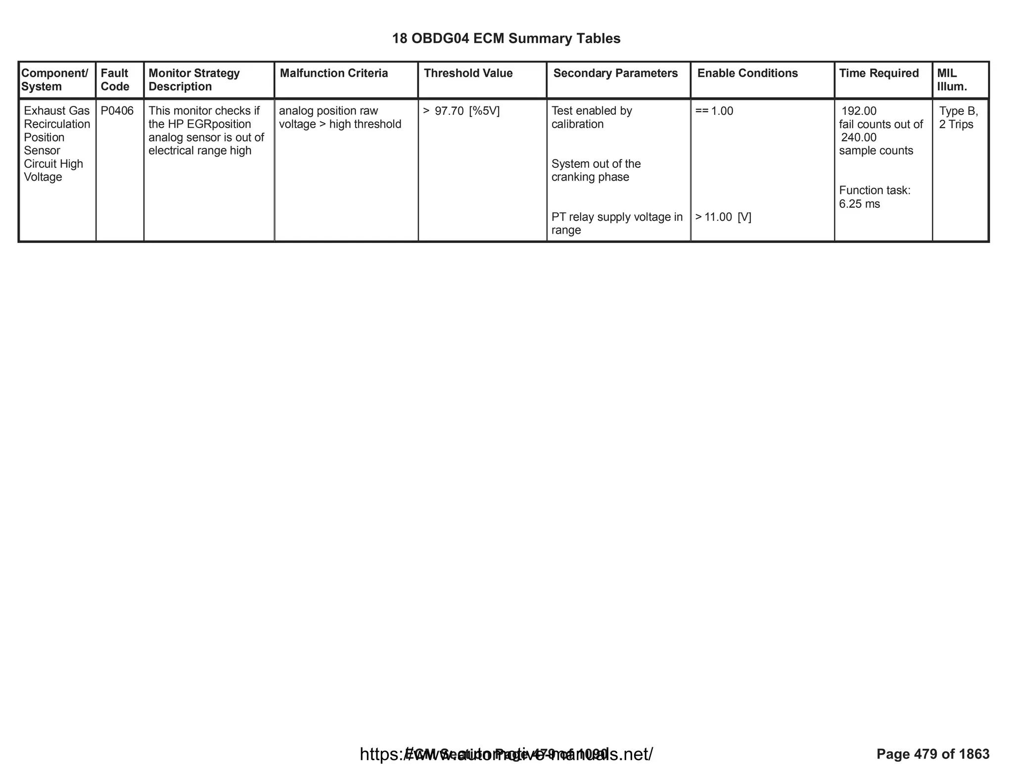Component/
System
Fault
Code
Monitor Strategy
Description
Malfunction Criteria Threshold Value Secondary Parameters Enable Conditions Time Required MIL
Illum.
Exhaust Gas
Recirculation
Position
Sensor
Circuit High
Voltage
P0406 This monitor checks if
the HP EGRposition
analog sensor is out of
electrical range high
analog position raw
voltage > high threshold
> [%5V]
97.70 Test enabled by
calibration
System out of the
cranking phase
PT relay supply voltage in
range
== 1.00
> [V]
11.00
192.00
fail counts out of
240.00
sample counts
Function task:
6.25 ms
Type B,
2 Trips
18 OBDG04 ECM Summary Tables
ECM Section Page 479 of 1090 Page 479 of 1863
https://www.automotive-manuals.net/
 