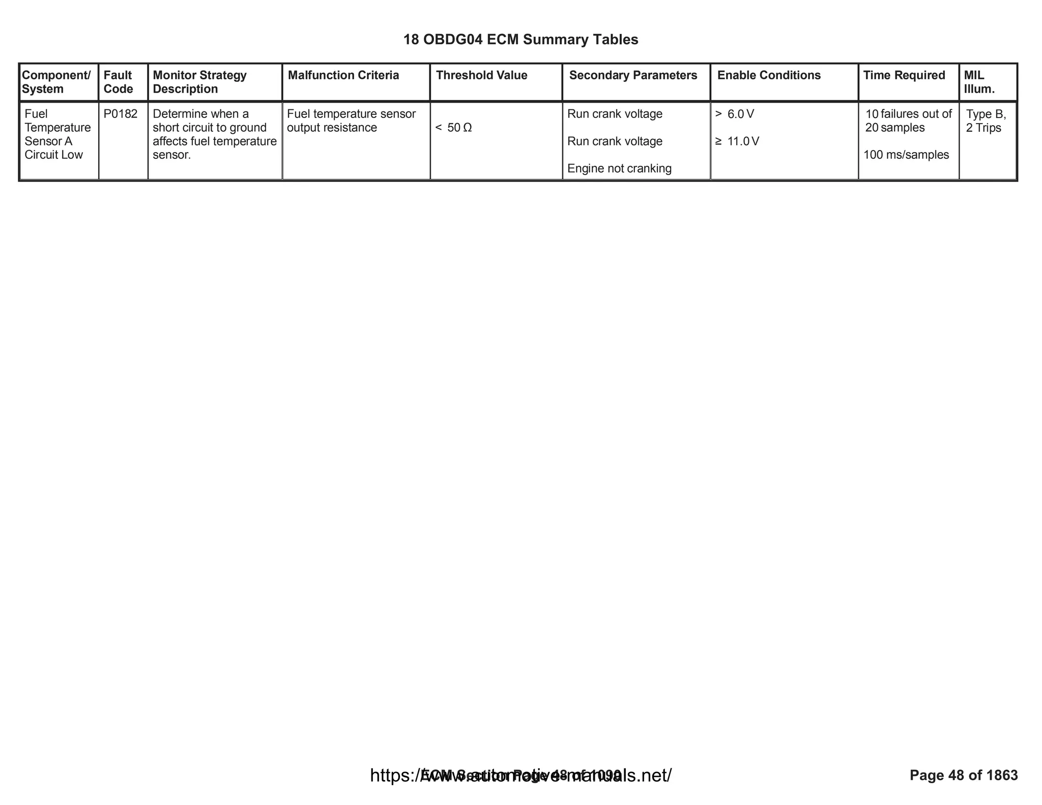 Component/
System
Fault
Code
Monitor Strategy
Description
Malfunction Criteria Threshold Value Secondary Parameters Enable Conditions Time Required MIL
Illum.
Fuel
Temperature
Sensor A
Circuit Low
P0182 Determine when a
short circuit to ground
affects fuel temperature
sensor.
Fuel temperature sensor
output resistance < Ÿ
50
Run crank voltage
Run crank voltage
Engine not cranking
> V
6.0
• V
11.0
failures out of
10
samples
20
100 ms/samples
Type B,
2 Trips
18 OBDG04 ECM Summary Tables
ECM Section Page 48 of 1090 Page 48 of 1863
https://www.automotive-manuals.net/
 