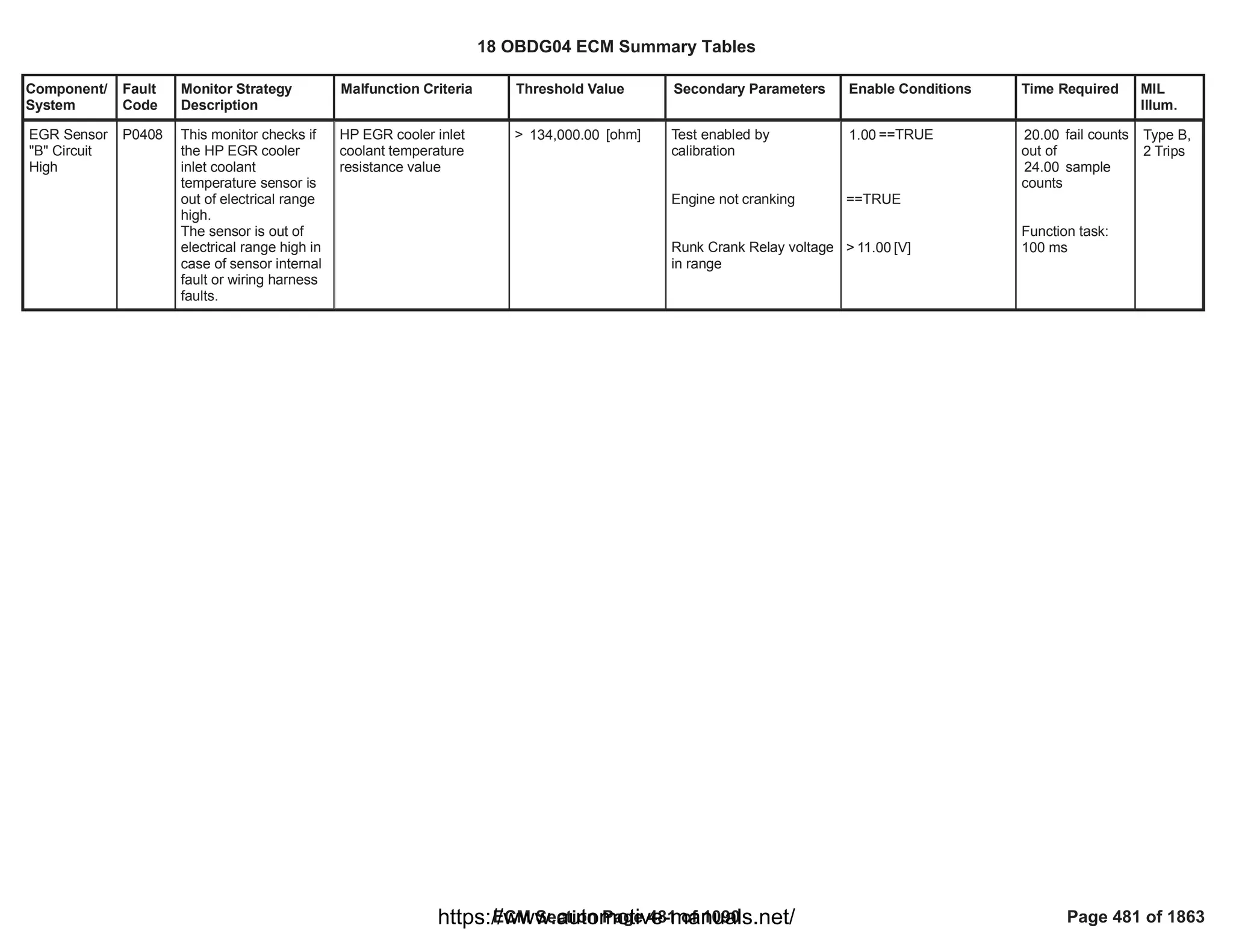Component/
System
Fault
Code
Monitor Strategy
Description
Malfunction Criteria Threshold Value Secondary Parameters Enable Conditions Time Required MIL
Illum.
EGR Sensor
"B" Circuit
High
P0408 This monitor checks if
the HP EGR cooler
inlet coolant
temperature sensor is
out of electrical range
high.
The sensor is out of
electrical range high in
case of sensor internal
fault or wiring harness
faults.
HP EGR cooler inlet
coolant temperature
resistance value
> [ohm]
134,000.00 Test enabled by
calibration
Engine not cranking
Runk Crank Relay voltage
in range
==TRUE
1.00
==TRUE
> [V]
11.00
fail counts
20.00
out of
sample
24.00
counts
Function task:
100 ms
Type B,
2 Trips
18 OBDG04 ECM Summary Tables
ECM Section Page 481 of 1090 Page 481 of 1863
https://www.automotive-manuals.net/
 
