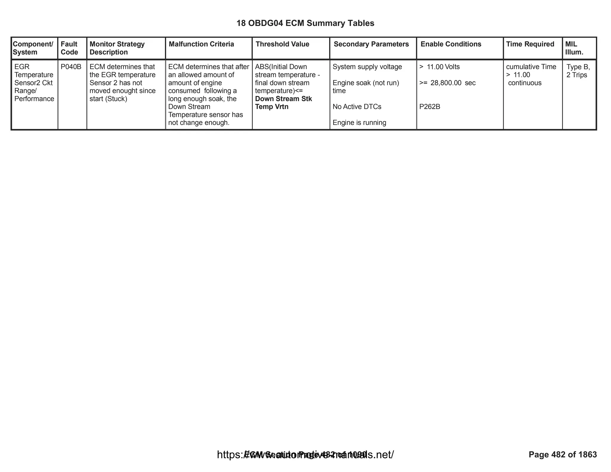 Component/
System
Fault
Code
Monitor Strategy
Description
Malfunction Criteria Threshold Value Secondary Parameters Enable Conditions Time Required MIL
Illum.
EGR
Temperature
Sensor2 Ckt
Range/
Performance
P040B ECM determines that
the EGR temperature
Sensor 2 has not
moved enought since
start (Stuck)
ECM determines that after
an allowed amount of
amount of engine
consumed following a
long enough soak, the
Down Stream
Temperature sensor has
not change enough.
ABS(Initial Down
stream temperature -
final down stream
temperature)<=
Down Stream Stk
Temp Vrtn
System supply voltage
Engine soak (not run)
time
No Active DTCs
Engine is running
> Volts
11.00
>= sec
28,800.00
P262B
cumulative Time
> 11.00
continuous
Type B,
2 Trips
18 OBDG04 ECM Summary Tables
ECM Section Page 482 of 1090 Page 482 of 1863
https://www.automotive-manuals.net/
 