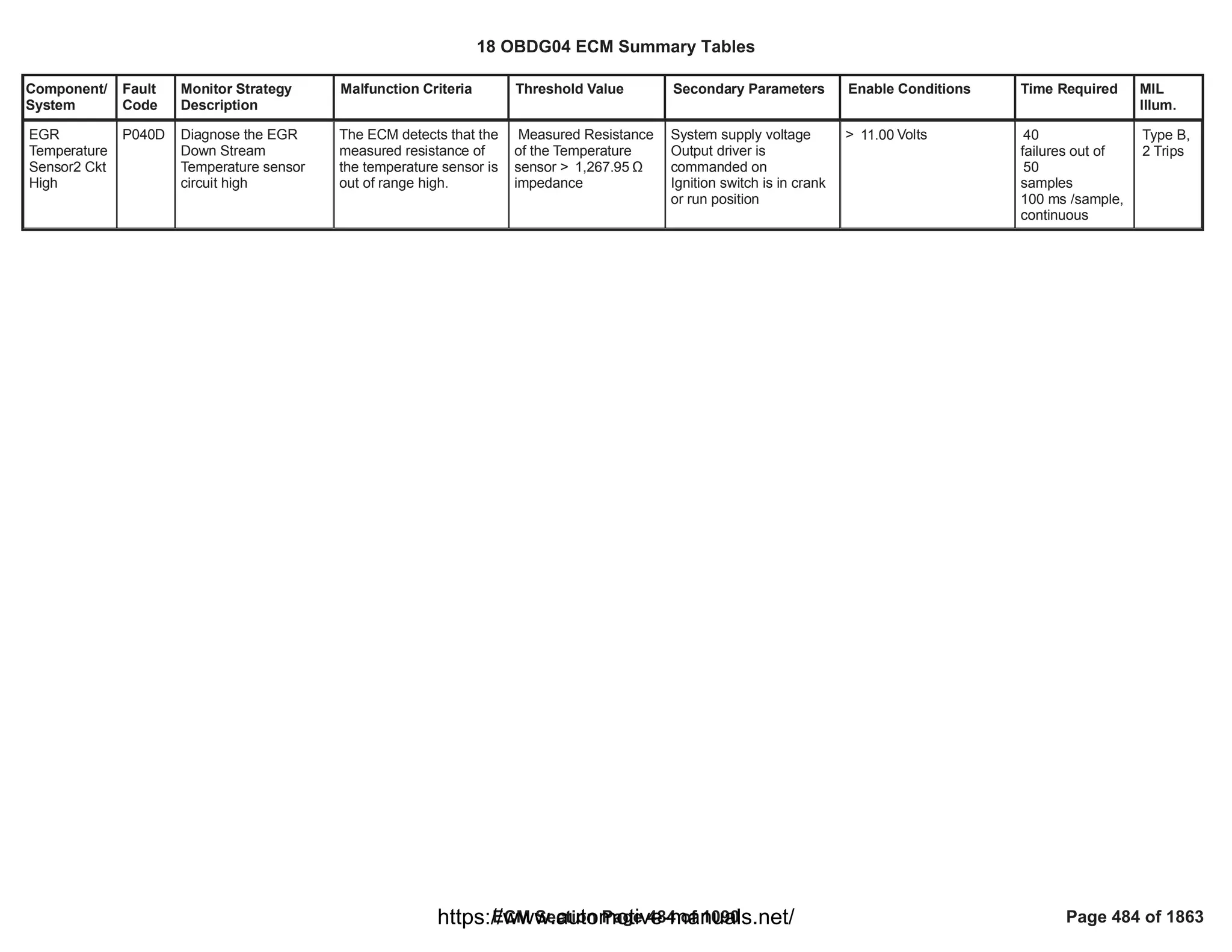 Component/
System
Fault
Code
Monitor Strategy
Description
Malfunction Criteria Threshold Value Secondary Parameters Enable Conditions Time Required MIL
Illum.
EGR
Temperature
Sensor2 Ckt
High
P040D Diagnose the EGR
Down Stream
Temperature sensor
circuit high
The ECM detects that the
measured resistance of
the temperature sensor is
out of range high.
Measured Resistance
of the Temperature
sensor > Ÿ
1,267.95
impedance
System supply voltage
Output driver is
commanded on
Ignition switch is in crank
or run position
> Volts
11.00 40
failures out of
50
samples
100 ms /sample,
continuous
Type B,
2 Trips
18 OBDG04 ECM Summary Tables
ECM Section Page 484 of 1090 Page 484 of 1863
https://www.automotive-manuals.net/
 