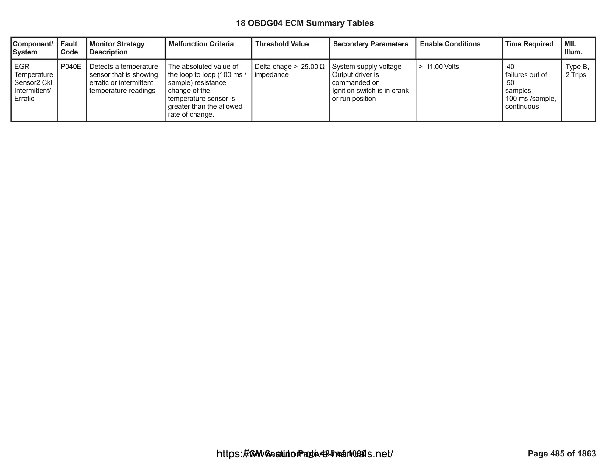 Component/
System
Fault
Code
Monitor Strategy
Description
Malfunction Criteria Threshold Value Secondary Parameters Enable Conditions Time Required MIL
Illum.
EGR
Temperature
Sensor2 Ckt
Intermittent/
Erratic
P040E Detects a temperature
sensor that is showing
erratic or intermittent
temperature readings
The absoluted value of
the loop to loop (100 ms /
sample) resistance
change of the
temperature sensor is
greater than the allowed
rate of change.
Delta chage > Ÿ
25.00
impedance
System supply voltage
Output driver is
commanded on
Ignition switch is in crank
or run position
> Volts
11.00 40
failures out of
50
samples
100 ms /sample,
continuous
Type B,
2 Trips
18 OBDG04 ECM Summary Tables
ECM Section Page 485 of 1090 Page 485 of 1863
https://www.automotive-manuals.net/
 