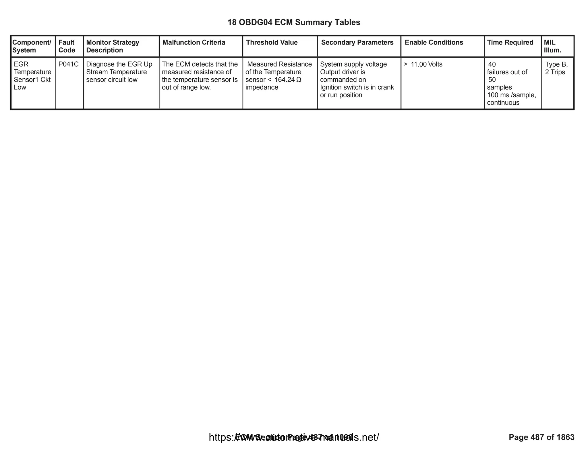 Component/
System
Fault
Code
Monitor Strategy
Description
Malfunction Criteria Threshold Value Secondary Parameters Enable Conditions Time Required MIL
Illum.
EGR
Temperature
Sensor1 Ckt
Low
P041C Diagnose the EGR Up
Stream Temperature
sensor circuit low
The ECM detects that the
measured resistance of
the temperature sensor is
out of range low.
Measured Resistance
of the Temperature
sensor < Ÿ
164.24
impedance
System supply voltage
Output driver is
commanded on
Ignition switch is in crank
or run position
> Volts
11.00 40
failures out of
50
samples
100 ms /sample,
continuous
Type B,
2 Trips
18 OBDG04 ECM Summary Tables
ECM Section Page 487 of 1090 Page 487 of 1863
https://www.automotive-manuals.net/
 