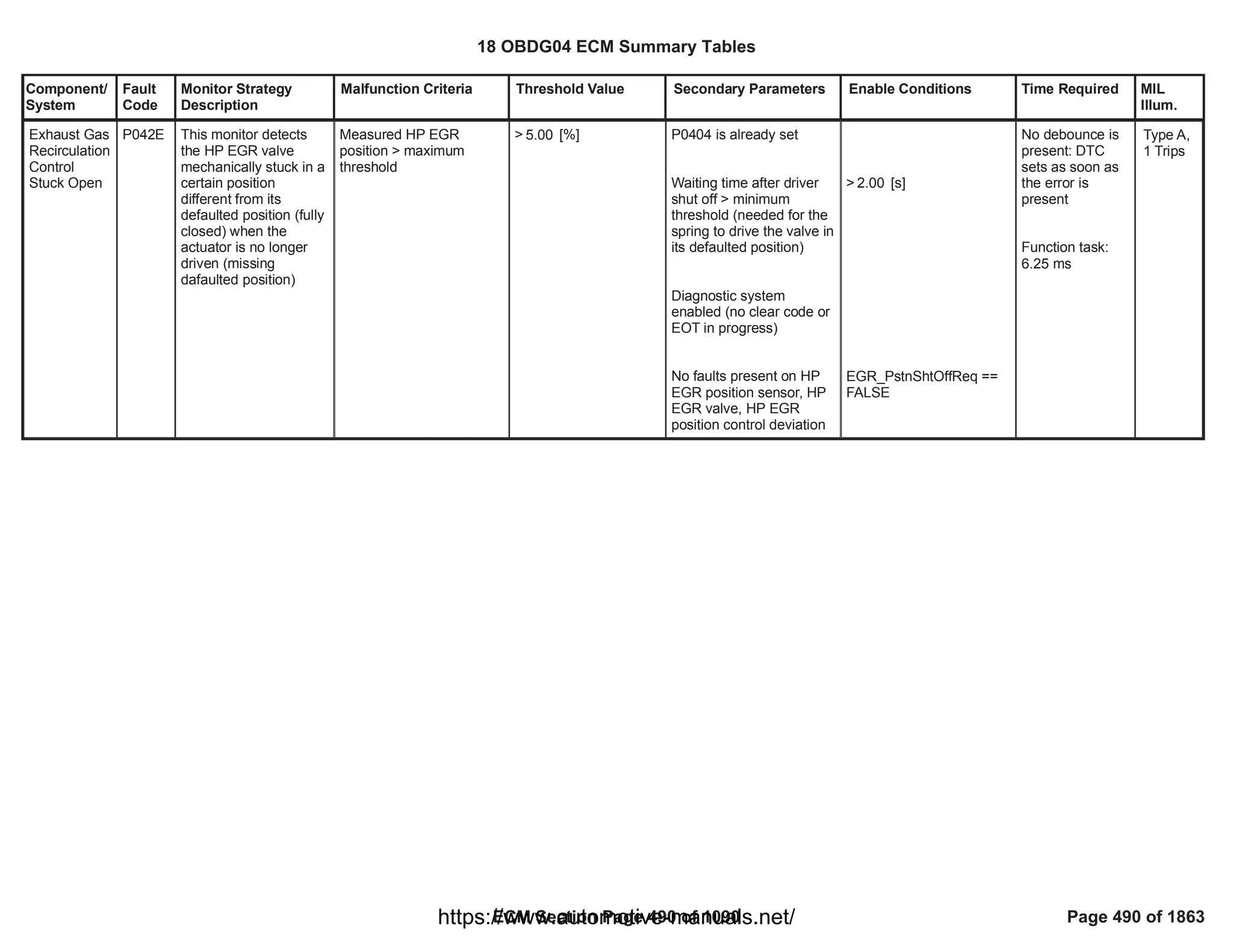 Component/
System
Fault
Code
Monitor Strategy
Description
Malfunction Criteria Threshold Value Secondary Parameters Enable Conditions Time Required MIL
Illum.
Exhaust Gas
Recirculation
Control
Stuck Open
P042E This monitor detects
the HP EGR valve
mechanically stuck in a
certain position
different from its
defaulted position (fully
closed) when the
actuator is no longer
driven (missing
dafaulted position)
Measured HP EGR
position > maximum
threshold
> [%]
5.00 P0404 is already set
Waiting time after driver
shut off > minimum
threshold (needed for the
spring to drive the valve in
its defaulted position)
Diagnostic system
enabled (no clear code or
EOT in progress)
No faults present on HP
EGR position sensor, HP
EGR valve, HP EGR
position control deviation
> [s]
2.00
==
EGR_PstnShtOffReq
FALSE
No debounce is
present: DTC
sets as soon as
the error is
present
Function task:
6.25 ms
Type A,
1 Trips
18 OBDG04 ECM Summary Tables
ECM Section Page 490 of 1090 Page 490 of 1863
https://www.automotive-manuals.net/
 