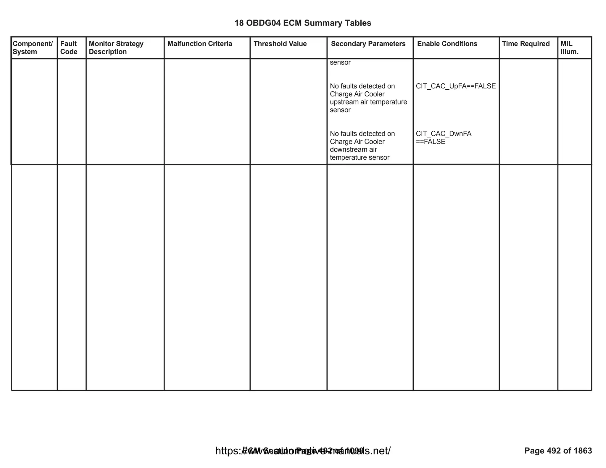 Component/
System
Fault
Code
Monitor Strategy
Description
Malfunction Criteria Threshold Value Secondary Parameters Enable Conditions Time Required MIL
Illum.
sensor
No faults detected on
Charge Air Cooler
upstream air temperature
sensor
No faults detected on
Charge Air Cooler
downstream air
temperature sensor
==FALSE
CIT_CAC_UpFA
CIT_CAC_DwnFA
==FALSE
18 OBDG04 ECM Summary Tables
ECM Section Page 492 of 1090 Page 492 of 1863
https://www.automotive-manuals.net/
 