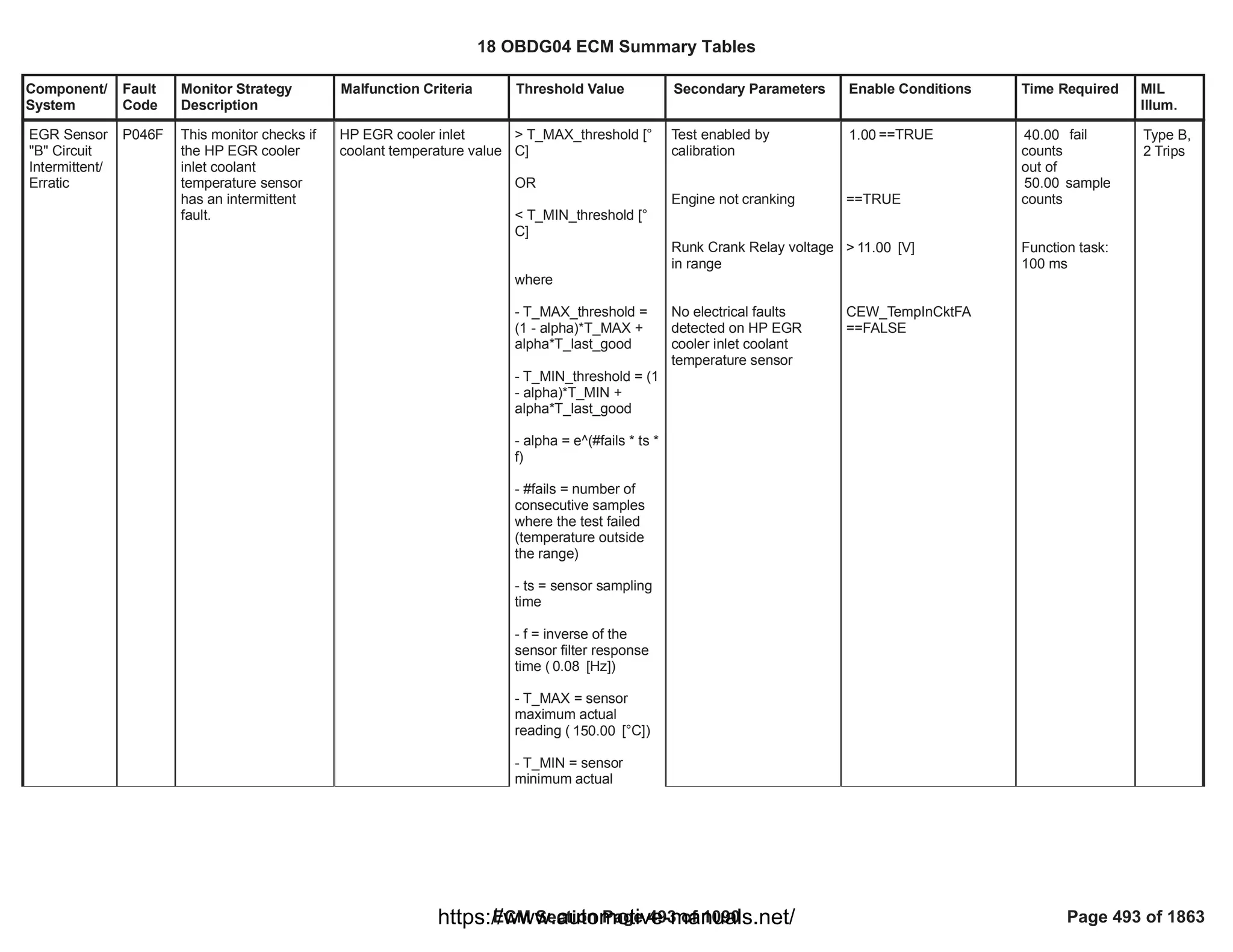 Component/
System
Fault
Code
Monitor Strategy
Description
Malfunction Criteria Threshold Value Secondary Parameters Enable Conditions Time Required MIL
Illum.
EGR Sensor
"B" Circuit
Intermittent/
Erratic
P046F This monitor checks if
the HP EGR cooler
inlet coolant
temperature sensor
has an intermittent
fault.
HP EGR cooler inlet
coolant temperature value
> T_MAX_threshold [°
C]
OR
< T_MIN_threshold [°
C]
where
- T_MAX_threshold =
(1 - alpha)*T_MAX +
alpha*T_last_good
- T_MIN_threshold = (1
- alpha)*T_MIN +
alpha*T_last_good
- alpha = e^(#fails * ts *
f)
- #fails = number of
consecutive samples
where the test failed
(temperature outside
the range)
- ts = sensor sampling
time
- f = inverse of the
sensor filter response
time ( [Hz])
0.08
- T_MAX = sensor
maximum actual
reading ( [°C])
150.00
- T_MIN = sensor
minimum actual
Test enabled by
calibration
Engine not cranking
Runk Crank Relay voltage
in range
No electrical faults
detected on HP EGR
cooler inlet coolant
temperature sensor
==TRUE
1.00
==TRUE
> [V]
11.00
CEW_TempInCktFA
==FALSE
fail
40.00
counts
out of
sample
50.00
counts
Function task:
100 ms
Type B,
2 Trips
18 OBDG04 ECM Summary Tables
ECM Section Page 493 of 1090 Page 493 of 1863
https://www.automotive-manuals.net/
 