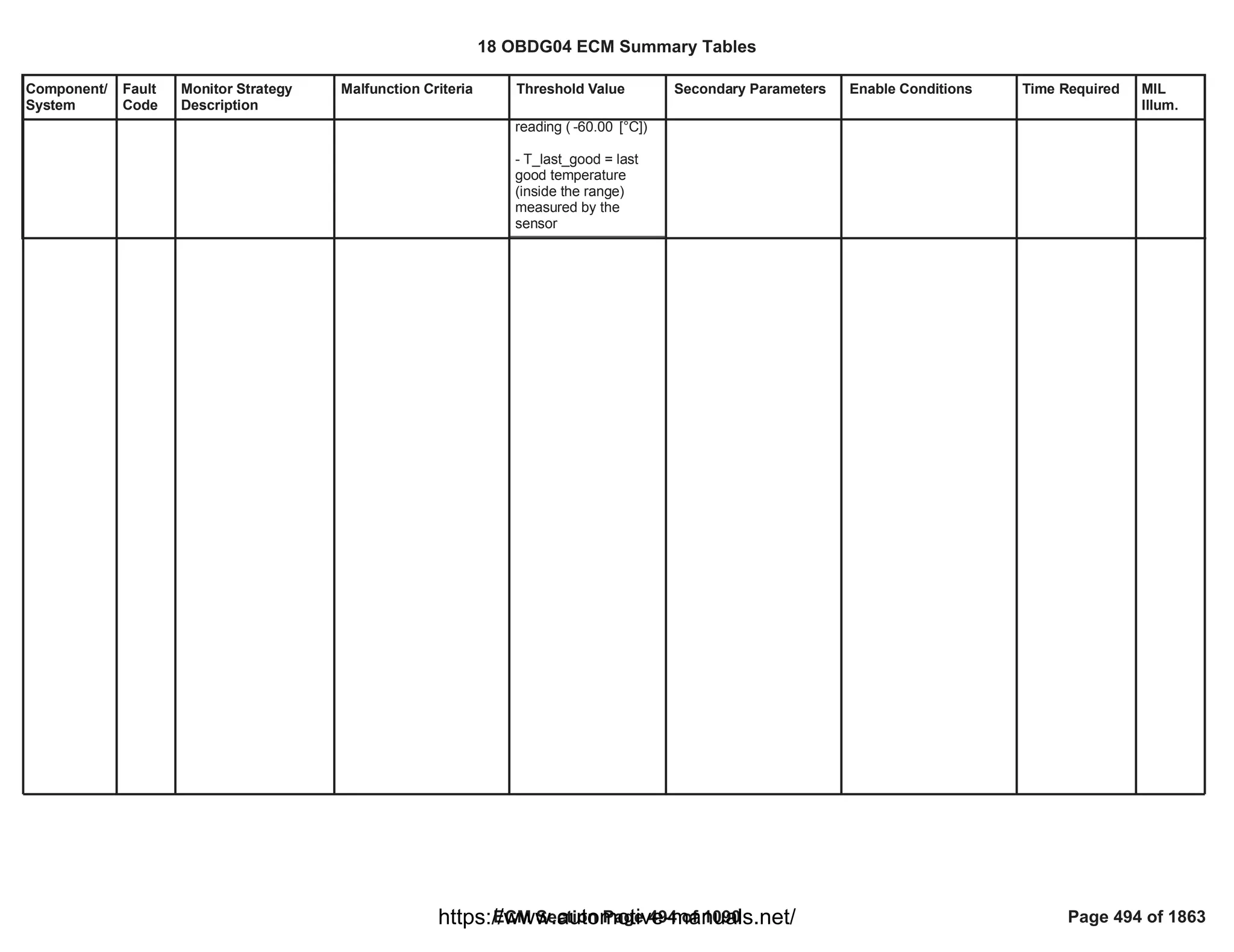 Component/
System
Fault
Code
Monitor Strategy
Description
Malfunction Criteria Threshold Value Secondary Parameters Enable Conditions Time Required MIL
Illum.
reading ( [°C])
-60.00
- T_last_good = last
good temperature
(inside the range)
measured by the
sensor
18 OBDG04 ECM Summary Tables
ECM Section Page 494 of 1090 Page 494 of 1863
https://www.automotive-manuals.net/
 