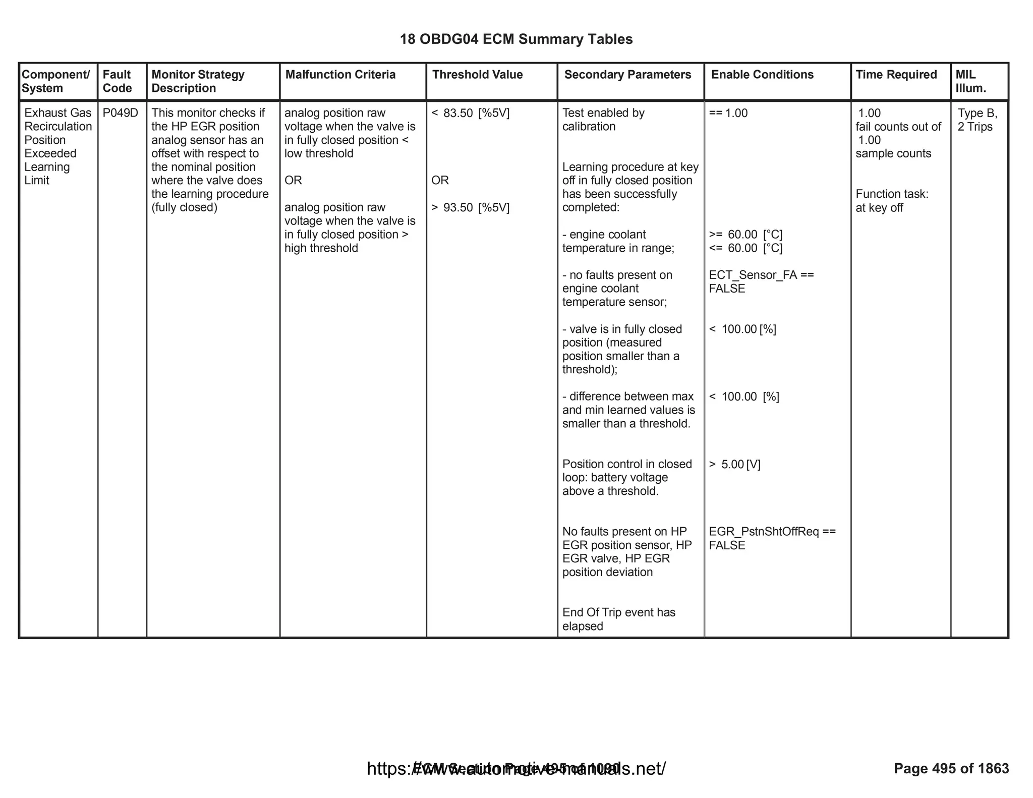 Component/
System
Fault
Code
Monitor Strategy
Description
Malfunction Criteria Threshold Value Secondary Parameters Enable Conditions Time Required MIL
Illum.
Exhaust Gas
Recirculation
Position
Exceeded
Learning
Limit
P049D This monitor checks if
the HP EGR position
analog sensor has an
offset with respect to
the nominal position
where the valve does
the learning procedure
(fully closed)
analog position raw
voltage when the valve is
in fully closed position <
low threshold
OR
analog position raw
voltage when the valve is
in fully closed position >
high threshold
< [%5V]
83.50
OR
> [%5V]
93.50
Test enabled by
calibration
Learning procedure at key
off in fully closed position
has been successfully
completed:
- engine coolant
temperature in range;
- no faults present on
engine coolant
temperature sensor;
- valve is in fully closed
position (measured
position smaller than a
threshold);
- difference between max
and min learned values is
smaller than a threshold.
Position control in closed
loop: battery voltage
above a threshold.
No faults present on HP
EGR position sensor, HP
EGR valve, HP EGR
position deviation
End Of Trip event has
elapsed
== 1.00
>= [°C]
60.00
<= [°C]
60.00
==
ECT_Sensor_FA
FALSE
< [%]
100.00
< [%]
100.00
> [V]
5.00
==
EGR_PstnShtOffReq
FALSE
1.00
fail counts out of
1.00
sample counts
Function task:
at key off
Type B,
2 Trips
18 OBDG04 ECM Summary Tables
ECM Section Page 495 of 1090 Page 495 of 1863
https://www.automotive-manuals.net/
 