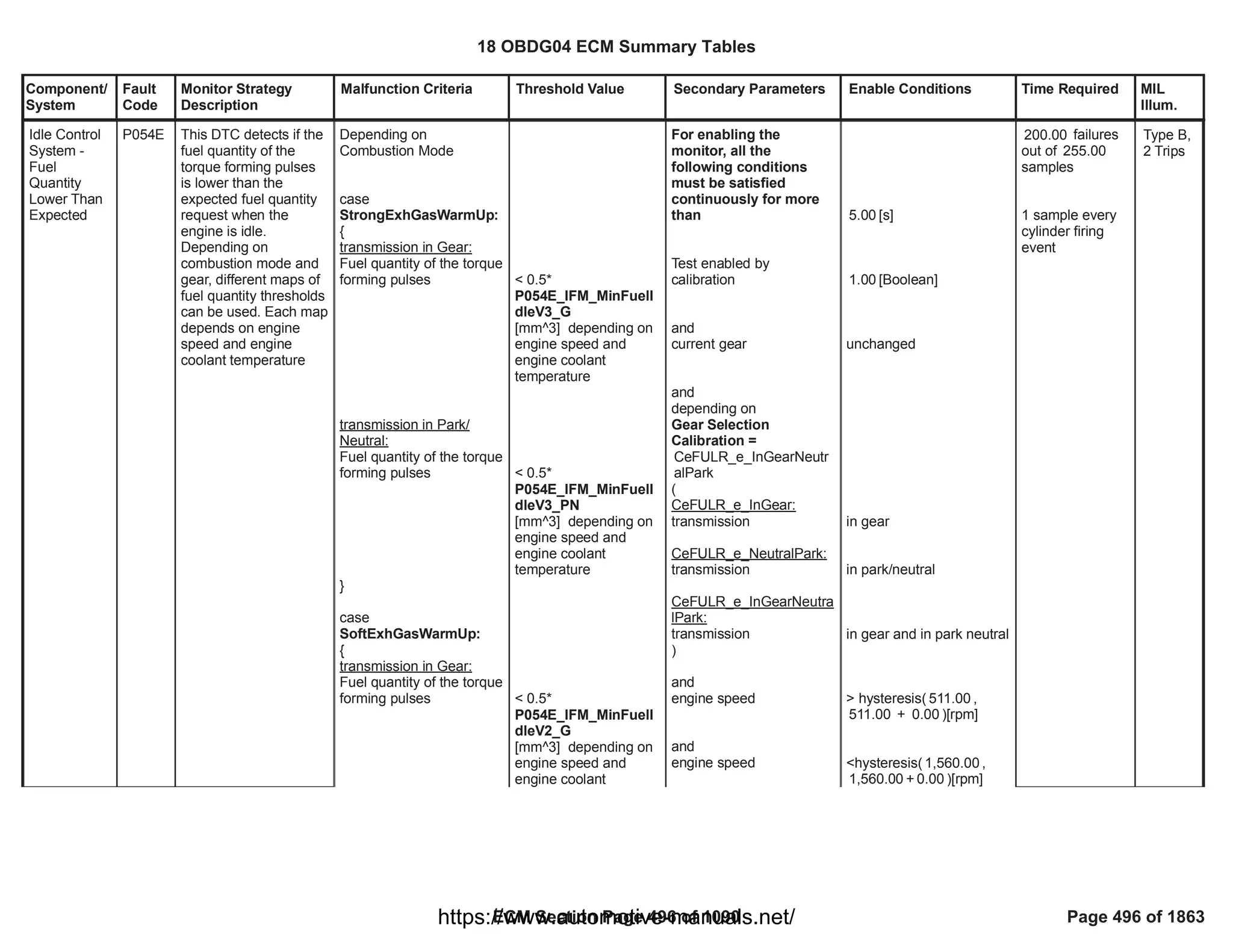 Component/
System
Fault
Code
Monitor Strategy
Description
Malfunction Criteria Threshold Value Secondary Parameters Enable Conditions Time Required MIL
Illum.
Idle Control
System -
Fuel
Quantity
Lower Than
Expected
P054E This DTC detects if the
fuel quantity of the
torque forming pulses
is lower than the
expected fuel quantity
request when the
engine is idle.
Depending on
combustion mode and
gear, different maps of
fuel quantity thresholds
can be used. Each map
depends on engine
speed and engine
coolant temperature
Depending on
Combustion Mode
case
StrongExhGasWarmUp:
{
transmission in Gear:
Fuel quantity of the torque
forming pulses
transmission in Park/
Neutral:
Fuel quantity of the torque
forming pulses
}
case
SoftExhGasWarmUp:
{
transmission in Gear:
Fuel quantity of the torque
forming pulses
< 0.5*
P054E_IFM_MinFuelI
dleV3_G
[mm^3] depending on
engine speed and
engine coolant
temperature
< 0.5*
P054E_IFM_MinFuelI
dleV3_PN
[mm^3] depending on
engine speed and
engine coolant
temperature
< 0.5*
P054E_IFM_MinFuelI
dleV2_G
[mm^3] depending on
engine speed and
engine coolant
For enabling the
monitor, all the
following conditions
must be satisfied
continuously for more
than
Test enabled by
calibration
and
current gear
and
depending on
Gear Selection
Calibration =
CeFULR_e_InGearNeutr
alPark
(
CeFULR_e_InGear:
transmission
CeFULR_e_NeutralPark:
transmission
CeFULR_e_InGearNeutra
lPark:
transmission
)
and
engine speed
and
engine speed
[s]
5.00
[Boolean]
1.00
unchanged
in gear
in park/neutral
in gear and in park neutral
> hysteresis( ,
511.00
+ )[rpm]
511.00 0.00
<hysteresis( ,
1,560.00
+ )[rpm]
1,560.00 0.00
failures
200.00
out of 255.00
samples
1 sample every
cylinder firing
event
Type B,
2 Trips
18 OBDG04 ECM Summary Tables
ECM Section Page 496 of 1090 Page 496 of 1863
https://www.automotive-manuals.net/
 