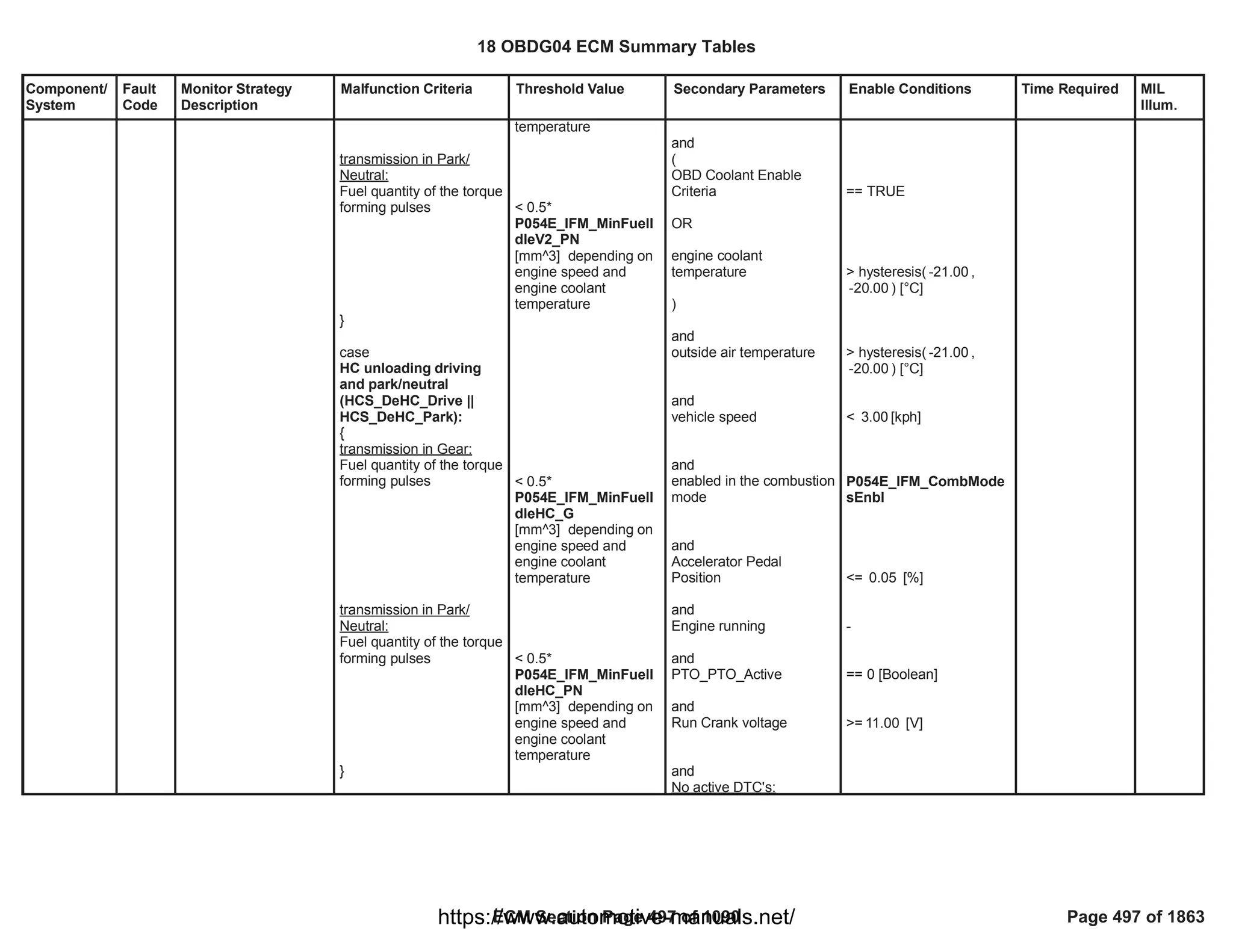 Component/
System
Fault
Code
Monitor Strategy
Description
Malfunction Criteria Threshold Value Secondary Parameters Enable Conditions Time Required MIL
Illum.
transmission in Park/
Neutral:
Fuel quantity of the torque
forming pulses
}
case
HC unloading driving
and park/neutral
(HCS_DeHC_Drive ||
HCS_DeHC_Park):
{
transmission in Gear:
Fuel quantity of the torque
forming pulses
transmission in Park/
Neutral:
Fuel quantity of the torque
forming pulses
}
temperature
< 0.5*
P054E_IFM_MinFuelI
dleV2_PN
[mm^3] depending on
engine speed and
engine coolant
temperature
< 0.5*
P054E_IFM_MinFuelI
dleHC_G
[mm^3] depending on
engine speed and
engine coolant
temperature
< 0.5*
P054E_IFM_MinFuelI
dleHC_PN
[mm^3] depending on
engine speed and
engine coolant
temperature
and
(
OBD Coolant Enable
Criteria
OR
engine coolant
temperature
)
and
outside air temperature
and
vehicle speed
and
enabled in the combustion
mode
and
Accelerator Pedal
Position
and
Engine running
and
PTO_PTO_Active
and
Run Crank voltage
and
No active DTC's:
== TRUE
> hysteresis( ,
-21.00
) [°C]
-20.00
> hysteresis( ,
-21.00
) [°C]
-20.00
< [kph]
3.00
P054E_IFM_CombMode
sEnbl
<= [%]
0.05
-
== 0 [Boolean]
>= [V]
11.00
18 OBDG04 ECM Summary Tables
ECM Section Page 497 of 1090 Page 497 of 1863
https://www.automotive-manuals.net/
 