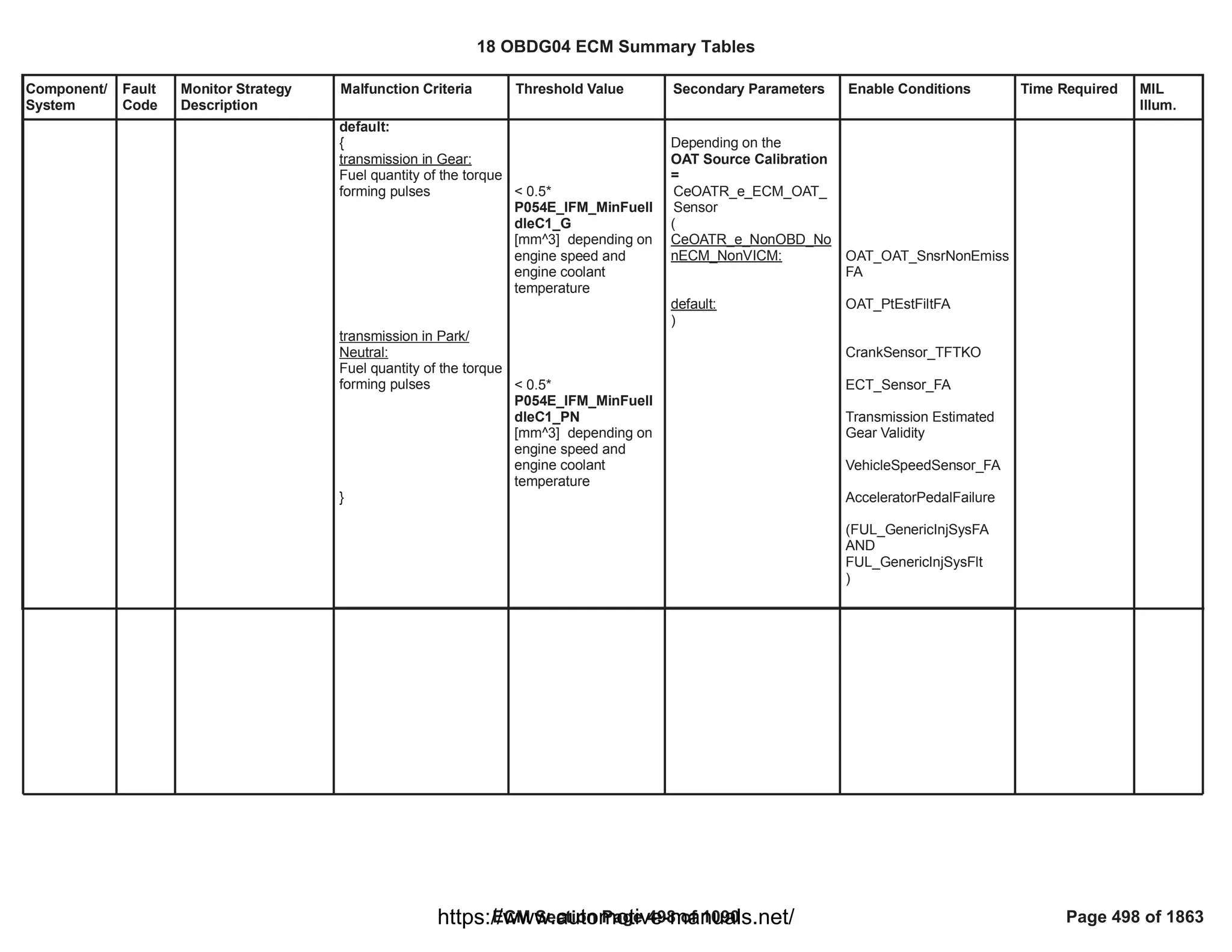 Component/
System
Fault
Code
Monitor Strategy
Description
Malfunction Criteria Threshold Value Secondary Parameters Enable Conditions Time Required MIL
Illum.
default:
{
transmission in Gear:
Fuel quantity of the torque
forming pulses
transmission in Park/
Neutral:
Fuel quantity of the torque
forming pulses
}
< 0.5*
P054E_IFM_MinFuelI
dleC1_G
[mm^3] depending on
engine speed and
engine coolant
temperature
< 0.5*
P054E_IFM_MinFuelI
dleC1_PN
[mm^3] depending on
engine speed and
engine coolant
temperature
Depending on the
OAT Source Calibration
=
CeOATR_e_ECM_OAT_
Sensor
(
CeOATR_e_NonOBD_No
nECM_NonVICM:
default:
)
OAT_OAT_SnsrNonEmiss
FA
OAT_PtEstFiltFA
CrankSensor_TFTKO
ECT_Sensor_FA
Transmission Estimated
Gear Validity
VehicleSpeedSensor_FA
AcceleratorPedalFailure
(FUL_GenericInjSysFA
AND
FUL_GenericInjSysFlt
)
18 OBDG04 ECM Summary Tables
ECM Section Page 498 of 1090 Page 498 of 1863
https://www.automotive-manuals.net/
 
