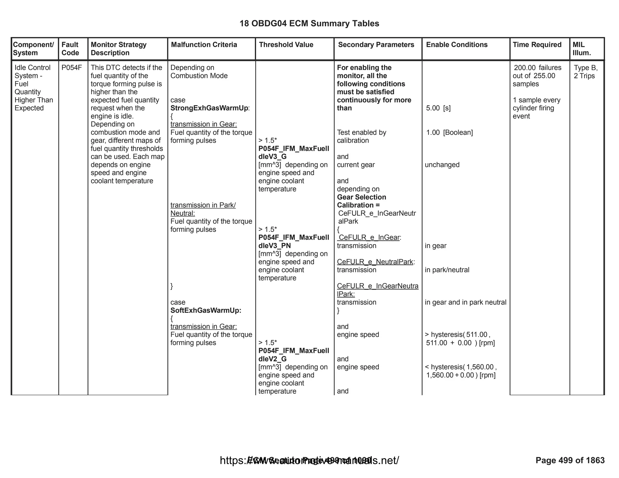 Component/
System
Fault
Code
Monitor Strategy
Description
Malfunction Criteria Threshold Value Secondary Parameters Enable Conditions Time Required MIL
Illum.
Idle Control
System -
Fuel
Quantity
Higher Than
Expected
P054F This DTC detects if the
fuel quantity of the
torque forming pulse is
higher than the
expected fuel quantity
request when the
engine is idle.
Depending on
combustion mode and
gear, different maps of
fuel quantity thresholds
can be used. Each map
depends on engine
speed and engine
coolant temperature
Depending on
Combustion Mode
case
StrongExhGasWarmUp:
{
transmission in Gear:
Fuel quantity of the torque
forming pulses
transmission in Park/
Neutral:
Fuel quantity of the torque
forming pulses
}
case
SoftExhGasWarmUp:
{
transmission in Gear:
Fuel quantity of the torque
forming pulses
> 1.5*
P054F_IFM_MaxFuelI
dleV3_G
[mm^3] depending on
engine speed and
engine coolant
temperature
> 1.5*
P054F_IFM_MaxFuelI
dleV3_PN
[mm^3] depending on
engine speed and
engine coolant
temperature
> 1.5*
P054F_IFM_MaxFuelI
dleV2_G
[mm^3] depending on
engine speed and
engine coolant
temperature
For enabling the
monitor, all the
following conditions
must be satisfied
continuously for more
than
Test enabled by
calibration
and
current gear
and
depending on
Gear Selection
Calibration =
CeFULR_e_InGearNeutr
alPark
{
CeFULR_e_InGear:
transmission
CeFULR_e_NeutralPark:
transmission
CeFULR_e_InGearNeutra
lPark:
transmission
}
and
engine speed
and
engine speed
and
[s]
5.00
[Boolean]
1.00
unchanged
in gear
in park/neutral
in gear and in park neutral
> hysteresis( ,
511.00
+ ) [rpm]
511.00 0.00
< hysteresis( ,
1,560.00
+ ) [rpm]
1,560.00 0.00
failures
200.00
out of 255.00
samples
1 sample every
cylinder firing
event
Type B,
2 Trips
18 OBDG04 ECM Summary Tables
ECM Section Page 499 of 1090 Page 499 of 1863
https://www.automotive-manuals.net/
 