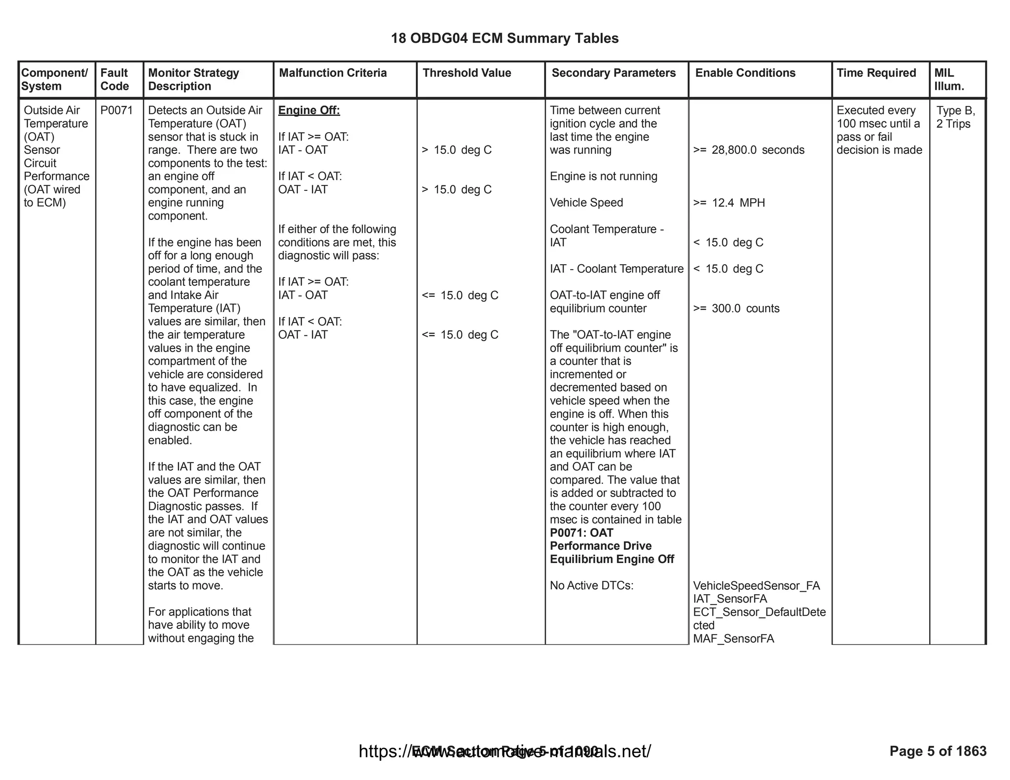 Component/
System
Fault
Code
Monitor Strategy
Description
Malfunction Criteria Threshold Value Secondary Parameters Enable Conditions Time Required MIL
Illum.
Engine Off:
If IAT >= OAT:
IAT - OAT
If IAT < OAT:
OAT - IAT
If either of the following
conditions are met, this
diagnostic will pass:
If IAT >= OAT:
IAT - OAT
If IAT < OAT:
OAT - IAT
> deg C
15.0
> deg C
15.0
<= deg C
15.0
<= deg C
15.0
Time between current
ignition cycle and the
last time the engine
was running
Engine is not running
Vehicle Speed
Coolant Temperature -
IAT
IAT - Coolant Temperature
OAT-to-IAT engine off
equilibrium counter
The "OAT-to-IAT engine
off equilibrium counter" is
a counter that is
incremented or
decremented based on
vehicle speed when the
engine is off. When this
counter is high enough,
the vehicle has reached
an equilibrium where IAT
and OAT can be
compared. The value that
is added or subtracted to
the counter every 100
msec is contained in table
P0071: OAT
Performance Drive
Equilibrium Engine Off
No Active DTCs:
>= seconds
28,800.0
>= MPH
12.4
< deg C
15.0
< deg C
15.0
>= counts
300.0
VehicleSpeedSensor_FA
IAT_SensorFA
ECT_Sensor_DefaultDete
cted
MAF_SensorFA
Executed every
100 msec until a
pass or fail
decision is made
Outside Air
Temperature
(OAT)
Sensor
Circuit
Performance
(OAT wired
to ECM)
P0071 Detects an Outside Air
Temperature (OAT)
sensor that is stuck in
range. There are two
components to the test:
an engine off
component, and an
engine running
component.
If the engine has been
off for a long enough
period of time, and the
coolant temperature
and Intake Air
Temperature (IAT)
values are similar, then
the air temperature
values in the engine
compartment of the
vehicle are considered
to have equalized. In
this case, the engine
off component of the
diagnostic can be
enabled.
If the IAT and the OAT
values are similar, then
the OAT Performance
Diagnostic passes. If
the IAT and OAT values
are not similar, the
diagnostic will continue
to monitor the IAT and
the OAT as the vehicle
starts to move.
For applications that
have ability to move
without engaging the
Type B,
2 Trips
18 OBDG04 ECM Summary Tables
ECM Section Page 5 of 1090 Page 5 of 1863
https://www.automotive-manuals.net/
 