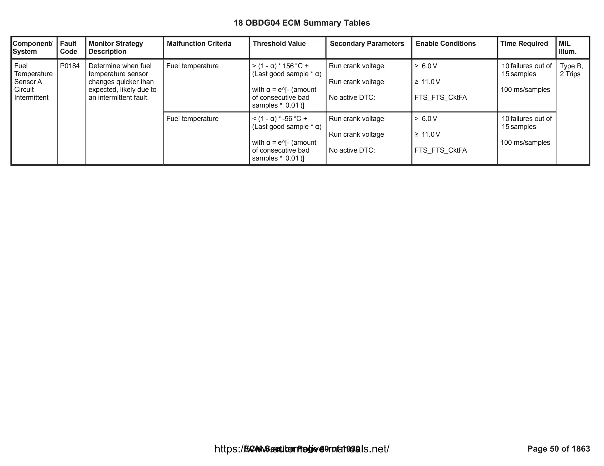 Component/
System
Fault
Code
Monitor Strategy
Description
Malfunction Criteria Threshold Value Secondary Parameters Enable Conditions Time Required MIL
Illum.
Fuel temperature > (1 - Į) * °C +
156
(Last good sample * Į)
with Į = e^[- (amount
of consecutive bad
samples * )]
0.01
Run crank voltage
Run crank voltage
No active DTC:
> V
6.0
• V
11.0
FTS_FTS_CktFA
failures out of
10
samples
15
100 ms/samples
Fuel
Temperature
Sensor A
Circuit
Intermittent
P0184 Determine when fuel
temperature sensor
changes quicker than
expected, likely due to
an intermittent fault.
Type B,
2 Trips
Fuel temperature < (1 - Į) * °C +
-56
(Last good sample * Į)
with Į = e^[- (amount
of consecutive bad
samples * )]
0.01
Run crank voltage
Run crank voltage
No active DTC:
> V
6.0
• V
11.0
FTS_FTS_CktFA
failures out of
10
samples
15
100 ms/samples
18 OBDG04 ECM Summary Tables
ECM Section Page 50 of 1090 Page 50 of 1863
https://www.automotive-manuals.net/
 