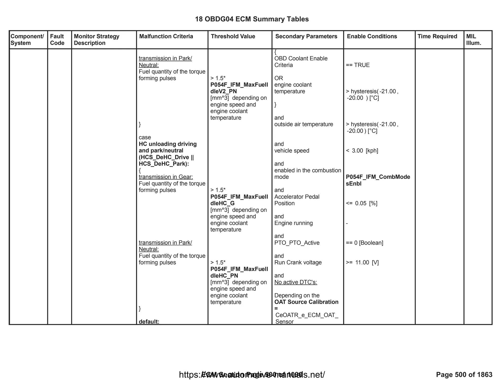 Component/
System
Fault
Code
Monitor Strategy
Description
Malfunction Criteria Threshold Value Secondary Parameters Enable Conditions Time Required MIL
Illum.
transmission in Park/
Neutral:
Fuel quantity of the torque
forming pulses
}
case
HC unloading driving
and park/neutral
(HCS_DeHC_Drive ||
HCS_DeHC_Park):
{
transmission in Gear:
Fuel quantity of the torque
forming pulses
transmission in Park/
Neutral:
Fuel quantity of the torque
forming pulses
}
default:
> 1.5*
P054F_IFM_MaxFuelI
dleV2_PN
[mm^3] depending on
engine speed and
engine coolant
temperature
> 1.5*
P054F_IFM_MaxFuelI
dleHC_G
[mm^3] depending on
engine speed and
engine coolant
temperature
> 1.5*
P054F_IFM_MaxFuelI
dleHC_PN
[mm^3] depending on
engine speed and
engine coolant
temperature
{
OBD Coolant Enable
Criteria
OR
engine coolant
temperature
}
and
outside air temperature
and
vehicle speed
and
enabled in the combustion
mode
and
Accelerator Pedal
Position
and
Engine running
and
PTO_PTO_Active
and
Run Crank voltage
and
No active DTC's:
Depending on the
OAT Source Calibration
=
CeOATR_e_ECM_OAT_
Sensor
== TRUE
> hysteresis( ,
-21.00
) [°C]
-20.00
> hysteresis( ,
-21.00
) [°C]
-20.00
< [kph]
3.00
P054F_IFM_CombMode
sEnbl
<= [%]
0.05
-
== 0 [Boolean]
>= [V]
11.00
18 OBDG04 ECM Summary Tables
ECM Section Page 500 of 1090 Page 500 of 1863
https://www.automotive-manuals.net/
 