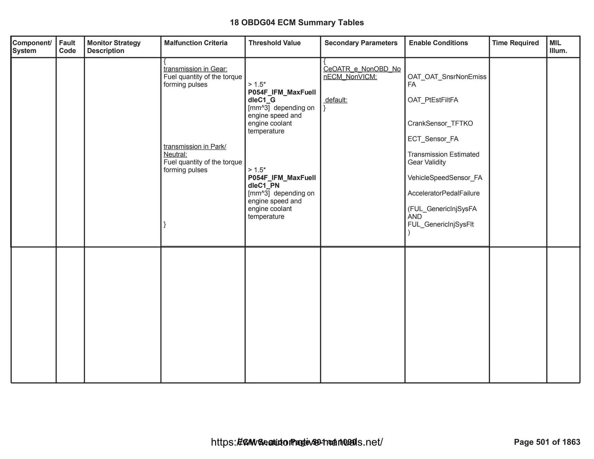 Component/
System
Fault
Code
Monitor Strategy
Description
Malfunction Criteria Threshold Value Secondary Parameters Enable Conditions Time Required MIL
Illum.
{
transmission in Gear:
Fuel quantity of the torque
forming pulses
transmission in Park/
Neutral:
Fuel quantity of the torque
forming pulses
}
> 1.5*
P054F_IFM_MaxFuelI
dleC1_G
[mm^3] depending on
engine speed and
engine coolant
temperature
> 1.5*
P054F_IFM_MaxFuelI
dleC1_PN
[mm^3] depending on
engine speed and
engine coolant
temperature
{
CeOATR_e_NonOBD_No
nECM_NonVICM:
default:
}
OAT_OAT_SnsrNonEmiss
FA
OAT_PtEstFiltFA
CrankSensor_TFTKO
ECT_Sensor_FA
Transmission Estimated
Gear Validity
VehicleSpeedSensor_FA
AcceleratorPedalFailure
(FUL_GenericInjSysFA
AND
FUL_GenericInjSysFlt
)
18 OBDG04 ECM Summary Tables
ECM Section Page 501 of 1090 Page 501 of 1863
https://www.automotive-manuals.net/
 