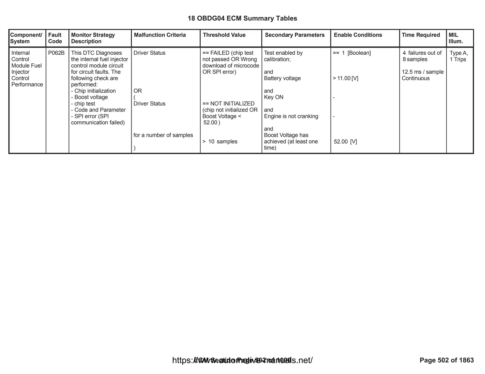 Component/
System
Fault
Code
Monitor Strategy
Description
Malfunction Criteria Threshold Value Secondary Parameters Enable Conditions Time Required MIL
Illum.
Internal
Control
Module Fuel
Injector
Control
Performance
P062B This DTC Diagnoses
the internal fuel injector
control module circuit
for circuit faults. The
following check are
performed:
- Chip initialization
- Boost voltage
- chip test
- Code and Parameter
- SPI error (SPI
communication failed)
Driver Status
OR
(
Driver Status
for a number of samples
)
== FAILED (chip test
not passed OR Wrong
download of microcode
OR SPI error)
== NOT INITIALIZED
(chip not initialized OR
Boost Voltage <
)
52.00
> samples
10
Test enabled by
calibration;
and
Battery voltage
and
Key ON
and
Engine is not cranking
and
Boost Voltage has
achieved (at least one
time)
== [Boolean]
1
> [V]
11.00
-
-
[V]
52.00
failures out of
4
samples
8
12.5 ms / sample
Continuous
Type A,
1 Trips
18 OBDG04 ECM Summary Tables
ECM Section Page 502 of 1090 Page 502 of 1863
https://www.automotive-manuals.net/
 