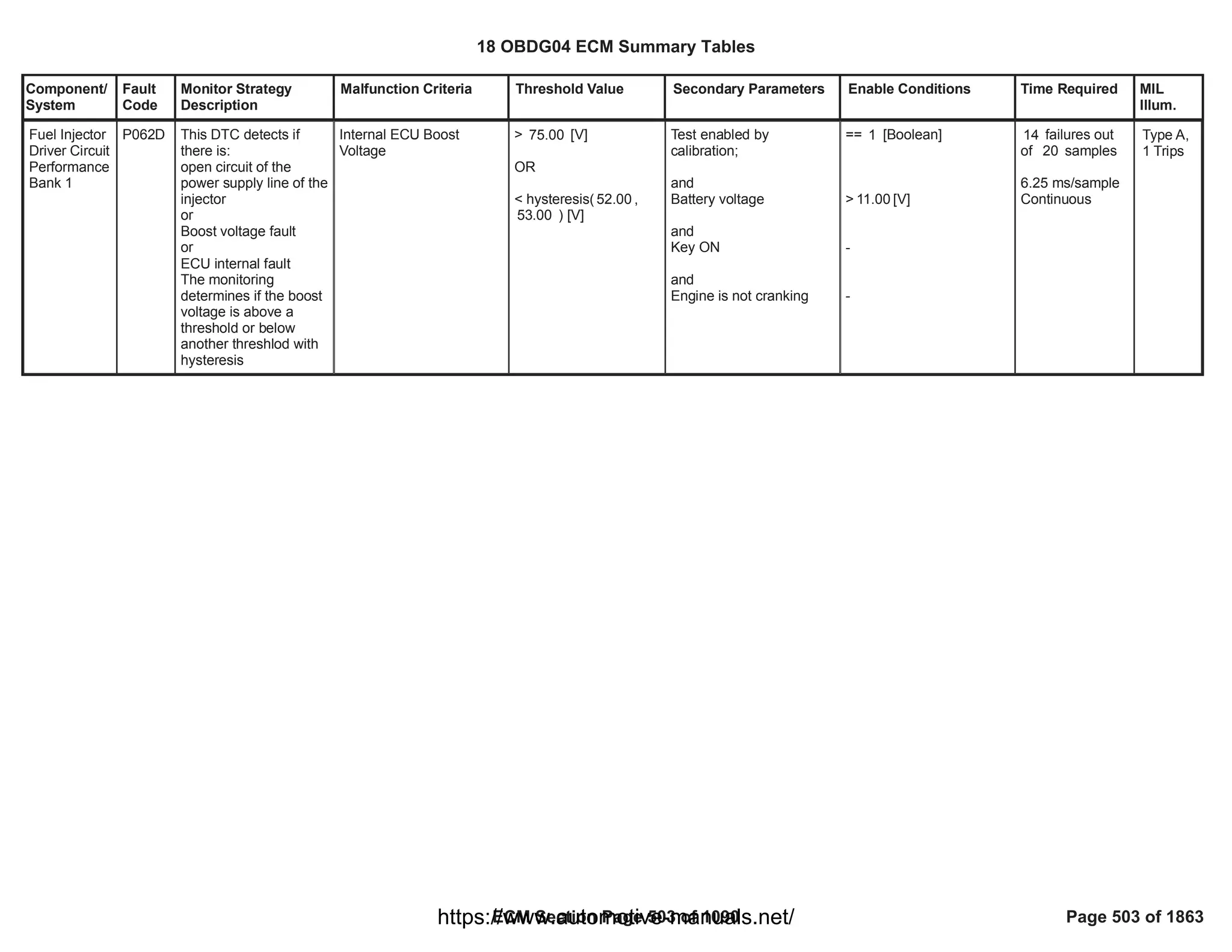 Component/
System
Fault
Code
Monitor Strategy
Description
Malfunction Criteria Threshold Value Secondary Parameters Enable Conditions Time Required MIL
Illum.
Fuel Injector
Driver Circuit
Performance
Bank 1
P062D This DTC detects if
there is:
open circuit of the
power supply line of the
injector
or
Boost voltage fault
or
ECU internal fault
The monitoring
determines if the boost
voltage is above a
threshold or below
another threshlod with
hysteresis
Internal ECU Boost
Voltage
> [V]
75.00
OR
< hysteresis( ,
52.00
) [V]
53.00
Test enabled by
calibration;
and
Battery voltage
and
Key ON
and
Engine is not cranking
== [Boolean]
1
> [V]
11.00
-
-
failures out
14
of samples
20
6.25 ms/sample
Continuous
Type A,
1 Trips
18 OBDG04 ECM Summary Tables
ECM Section Page 503 of 1090 Page 503 of 1863
https://www.automotive-manuals.net/
 