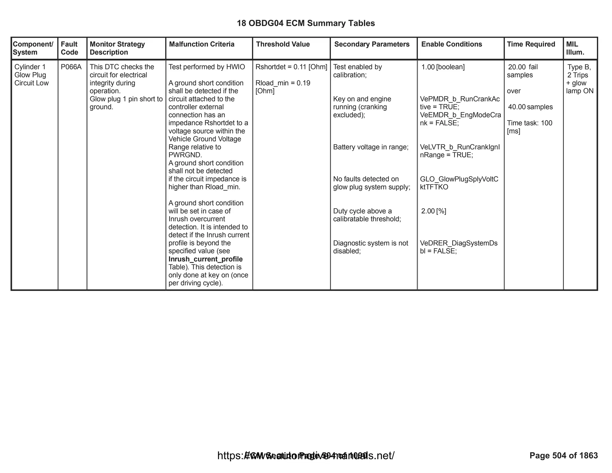 Component/
System
Fault
Code
Monitor Strategy
Description
Malfunction Criteria Threshold Value Secondary Parameters Enable Conditions Time Required MIL
Illum.
Cylinder 1
Glow Plug
Circuit Low
P066A This DTC checks the
circuit for electrical
integrity during
operation.
Glow plug 1 pin short to
ground.
Test performed by HWIO
A ground short condition
shall be detected if the
circuit attached to the
controller external
connection has an
impedance Rshortdet to a
voltage source within the
Vehicle Ground Voltage
Range relative to
PWRGND.
A ground short condition
shall not be detected
if the circuit impedance is
higher than Rload_min.
A ground short condition
will be set in case of
Inrush overcurrent
detection. It is intended to
detect if the Inrush current
profile is beyond the
specified value (see
Inrush_current_profile
Table). This detection is
only done at key on (once
per driving cycle).
Rshortdet = 0.11 [Ohm]
Rload_min = 0.19
[Ohm]
Test enabled by
calibration;
Key on and engine
running (cranking
excluded);
Battery voltage in range;
No faults detected on
glow plug system supply;
Duty cycle above a
calibratable threshold;
Diagnostic system is not
disabled;
[boolean]
1.00
VePMDR_b_RunCrankAc
tive = TRUE;
VeEMDR_b_EngModeCra
nk = FALSE;
VeLVTR_b_RunCrankIgnI
nRange = TRUE;
GLO_GlowPlugSplyVoltC
ktTFTKO
[%]
2.00
VeDRER_DiagSystemDs
bl = FALSE;
fail
20.00
samples
over
samples
40.00
Time task: 100
[ms]
Type B,
2 Trips
+ glow
lamp ON
18 OBDG04 ECM Summary Tables
ECM Section Page 504 of 1090 Page 504 of 1863
https://www.automotive-manuals.net/
 
