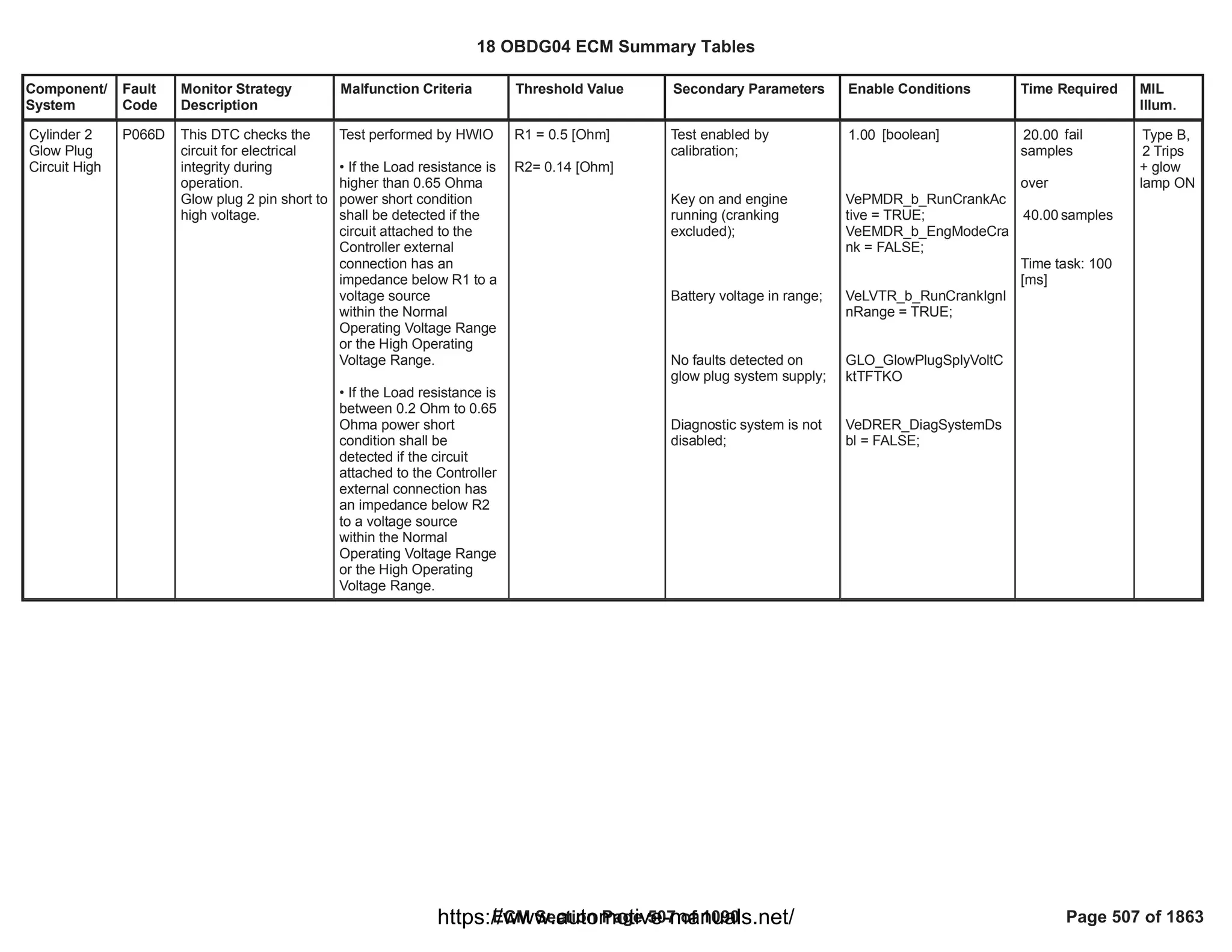 Component/
System
Fault
Code
Monitor Strategy
Description
Malfunction Criteria Threshold Value Secondary Parameters Enable Conditions Time Required MIL
Illum.
Cylinder 2
Glow Plug
Circuit High
P066D This DTC checks the
circuit for electrical
integrity during
operation.
Glow plug 2 pin short to
high voltage.
Test performed by HWIO
• If the Load resistance is
higher than 0.65 Ohma
power short condition
shall be detected if the
circuit attached to the
Controller external
connection has an
impedance below R1 to a
voltage source
within the Normal
Operating Voltage Range
or the High Operating
Voltage Range.
• If the Load resistance is
between 0.2 Ohm to 0.65
Ohma power short
condition shall be
detected if the circuit
attached to the Controller
external connection has
an impedance below R2
to a voltage source
within the Normal
Operating Voltage Range
or the High Operating
Voltage Range.
R1 = 0.5 [Ohm]
R2= 0.14 [Ohm]
Test enabled by
calibration;
Key on and engine
running (cranking
excluded);
Battery voltage in range;
No faults detected on
glow plug system supply;
Diagnostic system is not
disabled;
[boolean]
1.00
VePMDR_b_RunCrankAc
tive = TRUE;
VeEMDR_b_EngModeCra
nk = FALSE;
VeLVTR_b_RunCrankIgnI
nRange = TRUE;
GLO_GlowPlugSplyVoltC
ktTFTKO
VeDRER_DiagSystemDs
bl = FALSE;
fail
20.00
samples
over
samples
40.00
Time task: 100
[ms]
Type B,
2 Trips
+ glow
lamp ON
18 OBDG04 ECM Summary Tables
ECM Section Page 507 of 1090 Page 507 of 1863
https://www.automotive-manuals.net/
 