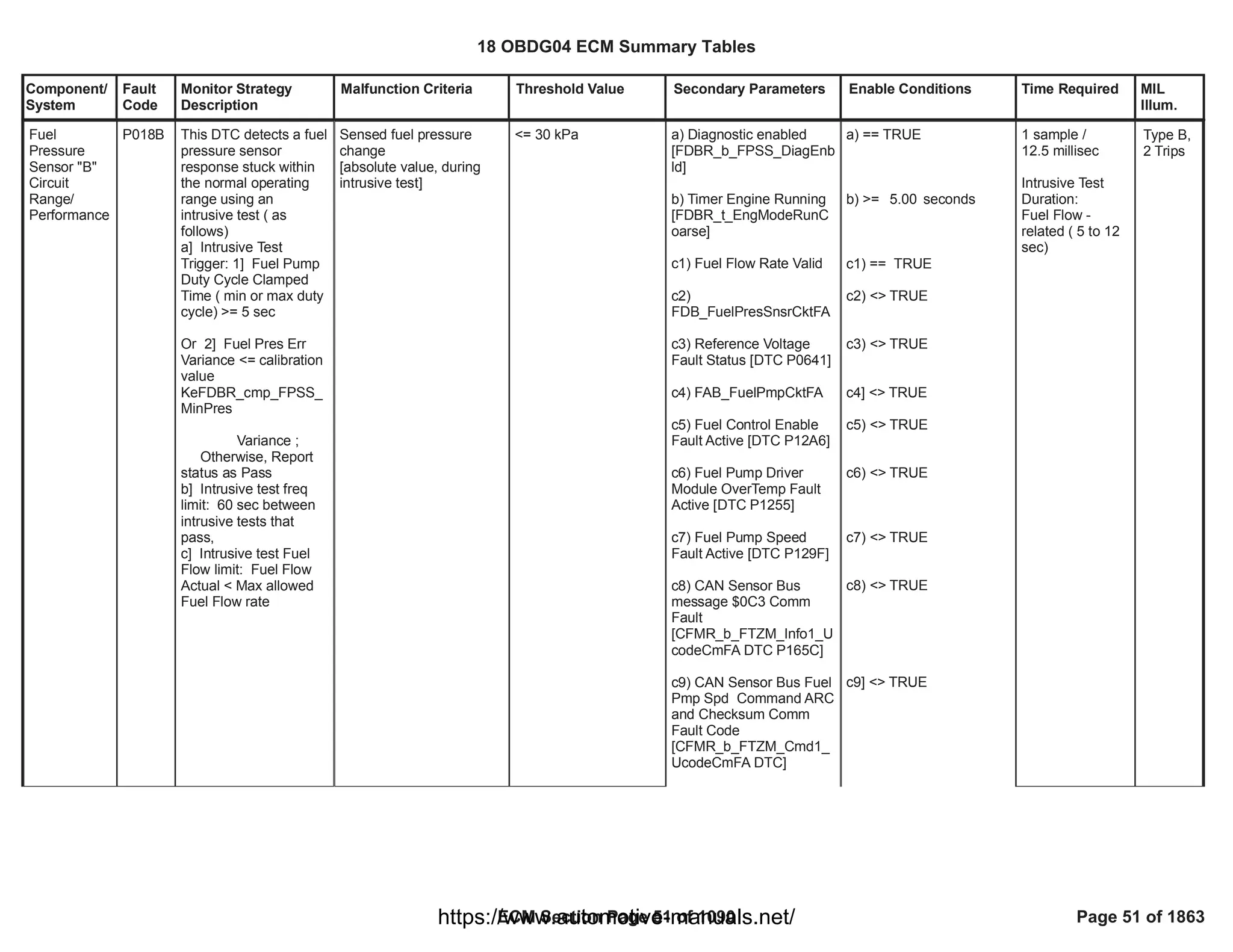 Component/
System
Fault
Code
Monitor Strategy
Description
Malfunction Criteria Threshold Value Secondary Parameters Enable Conditions Time Required MIL
Illum.
Fuel
Pressure
Sensor "B"
Circuit
Range/
Performance
P018B This DTC detects a fuel
pressure sensor
response stuck within
the normal operating
range using an
intrusive test ( as
follows)
a] Intrusive Test
Trigger: 1] Fuel Pump
Duty Cycle Clamped
Time ( min or max duty
cycle) >= 5 sec
Or 2] Fuel Pres Err
Variance <= calibration
value
KeFDBR_cmp_FPSS_
MinPres
Variance ;
Otherwise, Report
status as Pass
b] Intrusive test freq
limit: 60 sec between
intrusive tests that
pass,
c] Intrusive test Fuel
Flow limit: Fuel Flow
Actual < Max allowed
Fuel Flow rate
Sensed fuel pressure
change
[absolute value, during
intrusive test]
<= 30 kPa a) Diagnostic enabled
[FDBR_b_FPSS_DiagEnb
ld]
b) Timer Engine Running
[FDBR_t_EngModeRunC
oarse]
c1) Fuel Flow Rate Valid
c2)
FDB_FuelPresSnsrCktFA
c3) Reference Voltage
Fault Status [DTC P0641]
c4) FAB_FuelPmpCktFA
c5) Fuel Control Enable
Fault Active [DTC P12A6]
c6) Fuel Pump Driver
Module OverTemp Fault
Active [DTC P1255]
c7) Fuel Pump Speed
Fault Active [DTC P129F]
c8) CAN Sensor Bus
message $0C3 Comm
Fault
[CFMR_b_FTZM_Info1_U
codeCmFA DTC P165C]
c9) CAN Sensor Bus Fuel
Pmp Spd Command ARC
and Checksum Comm
Fault Code
[CFMR_b_FTZM_Cmd1_
UcodeCmFA DTC]
a) == TRUE
b) >= seconds
5.00
c1) == TRUE
c2) <> TRUE
c3) <> TRUE
c4] <> TRUE
c5) <> TRUE
c6) <> TRUE
c7) <> TRUE
c8) <> TRUE
c9] <> TRUE
1 sample /
12.5 millisec
Intrusive Test
Duration:
Fuel Flow -
related ( 5 to 12
sec)
Type B,
2 Trips
18 OBDG04 ECM Summary Tables
ECM Section Page 51 of 1090 Page 51 of 1863
https://www.automotive-manuals.net/
 